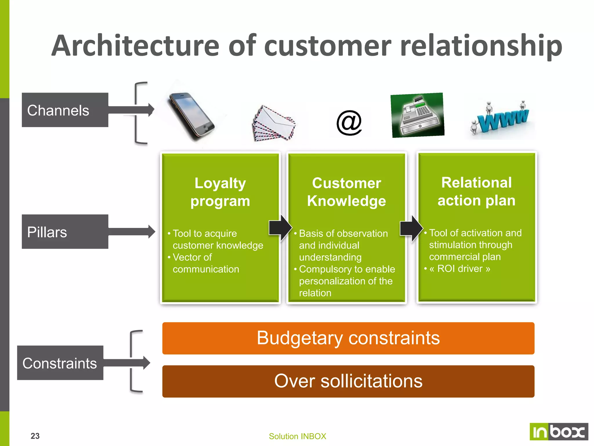 From brand communication to
individual relationship
Advantages

Limitations, Attention

3

Targeted action
client by client

Knowledge and
maximum recognition of
consumer

Complexity, ability to
manage offers matching
each segment

2

Actions targeted on
homogeneous
group of clients

Stronger relevancy of
the marketing &
commercial action plan

Need to rely on a
knowledgeable
consumer database

1

Seasonal or
promotional offers
to any one

Easy to implement
Véhicle of the brand and
commercial animation

One AD like others
Risk of low effectiveness

-> Main belief: the success of loyalty program requires the commitment of
the commercial/sales staff into its success and execution
22

Solution INBOX

 