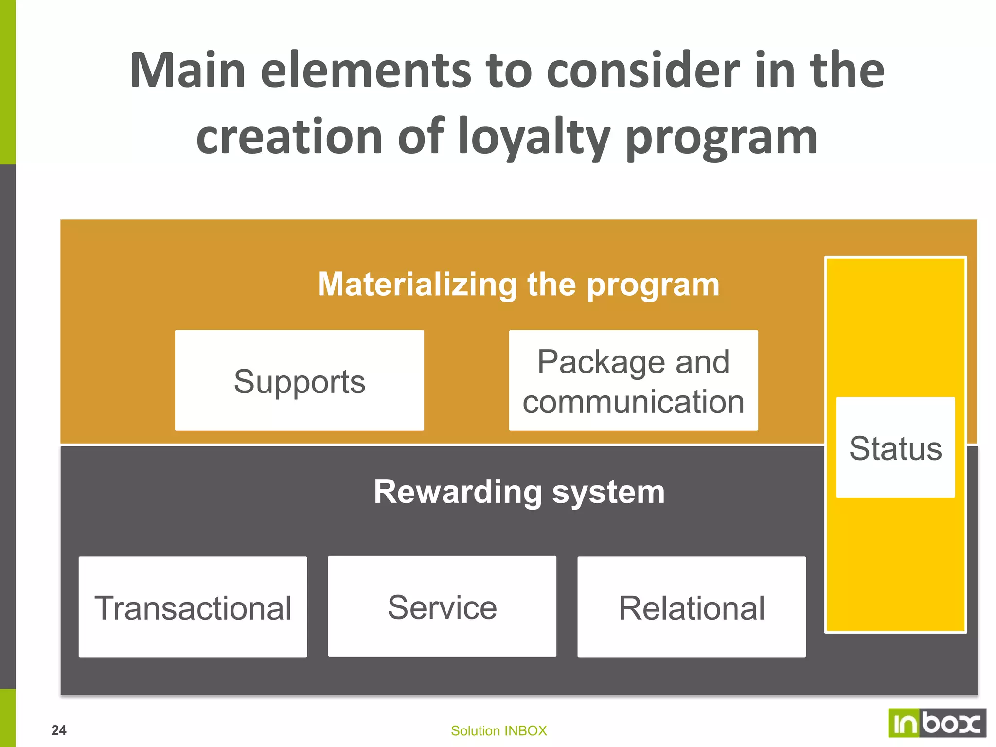 Architecture of customer relationship
Channels

Loyalty
program
Pillars

Customer
Knowledge

• Tool to acquire
customer knowledge
• Vector of
communication

• Basis of observation
and individual
understanding
• Compulsory to enable
personalization of the
relation

Relational
action plan
• Tool of activation and
stimulation through
commercial plan
• « ROI driver »

Budgetary constraints
Constraints

Over sollicitations
23

Solution INBOX

 