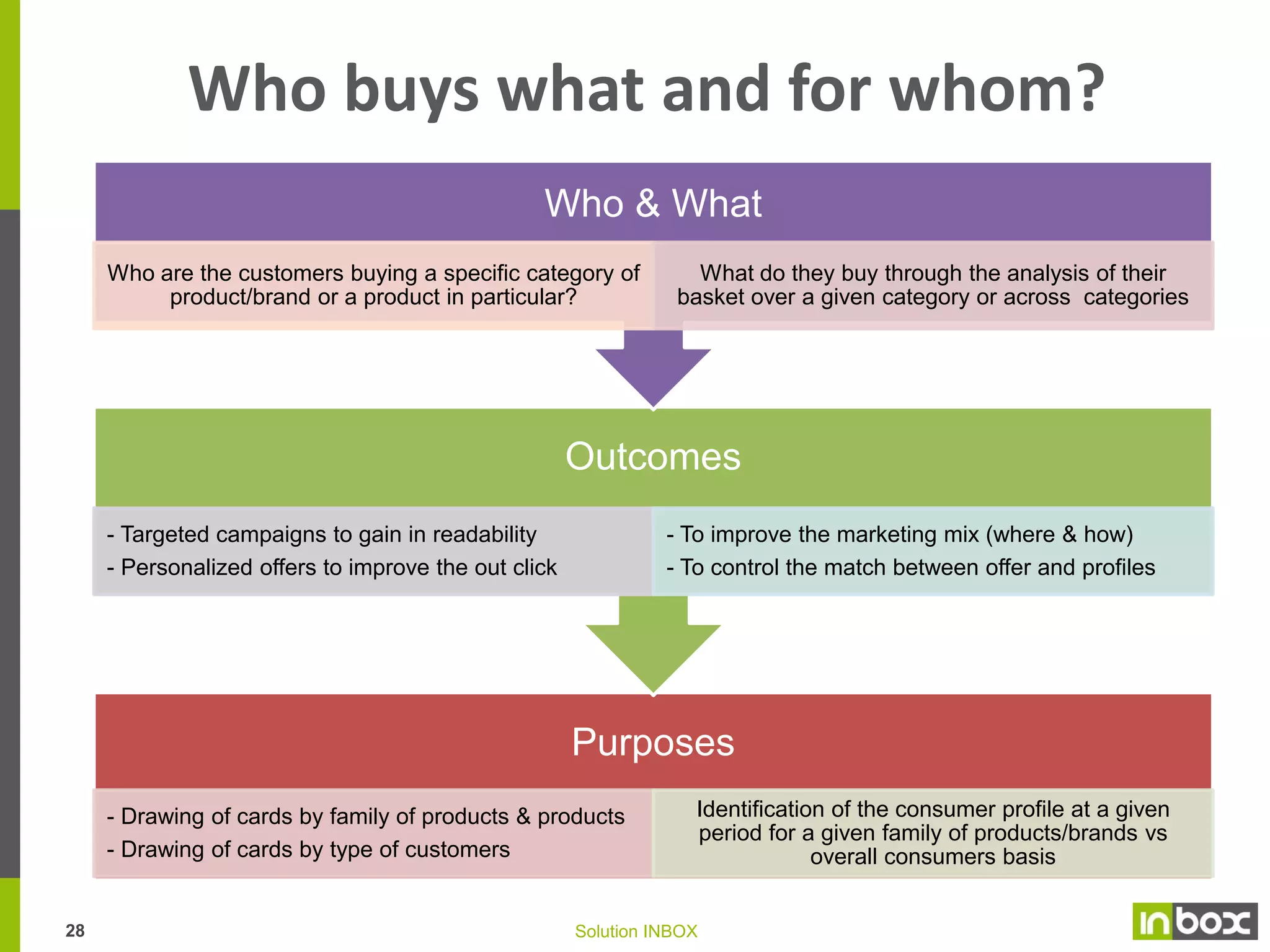 Materializing the loyalty program
Package and
communication

Supports

• Supports de communication / habillage
• Ton et image du programme
• Canaux de communication

• Supports of the program : loyalty card,
recognition feature or space in shop, or
virtual card

• Transversal axis across the all members, towards which will be define differently the
different offers (rewards and materialization of the program)

• « Premium » or VIP status : promise, positioning of the brand to be worked out,

Status

description,

• Who will value what is important to you, for your clients : need to build ladder
• Communication and différenciation feature to be built
-> Recognition in store is always perceived as a strong feature of the loyalty program, it has an
strong impact on value perceived, increases the interest towards communication (emailing,
smsing, brand offers) to the detriment of standard spech price / promo
-> Aspirational status requires a clear understanding and explanation of service standards
27

Solution INBOX

 