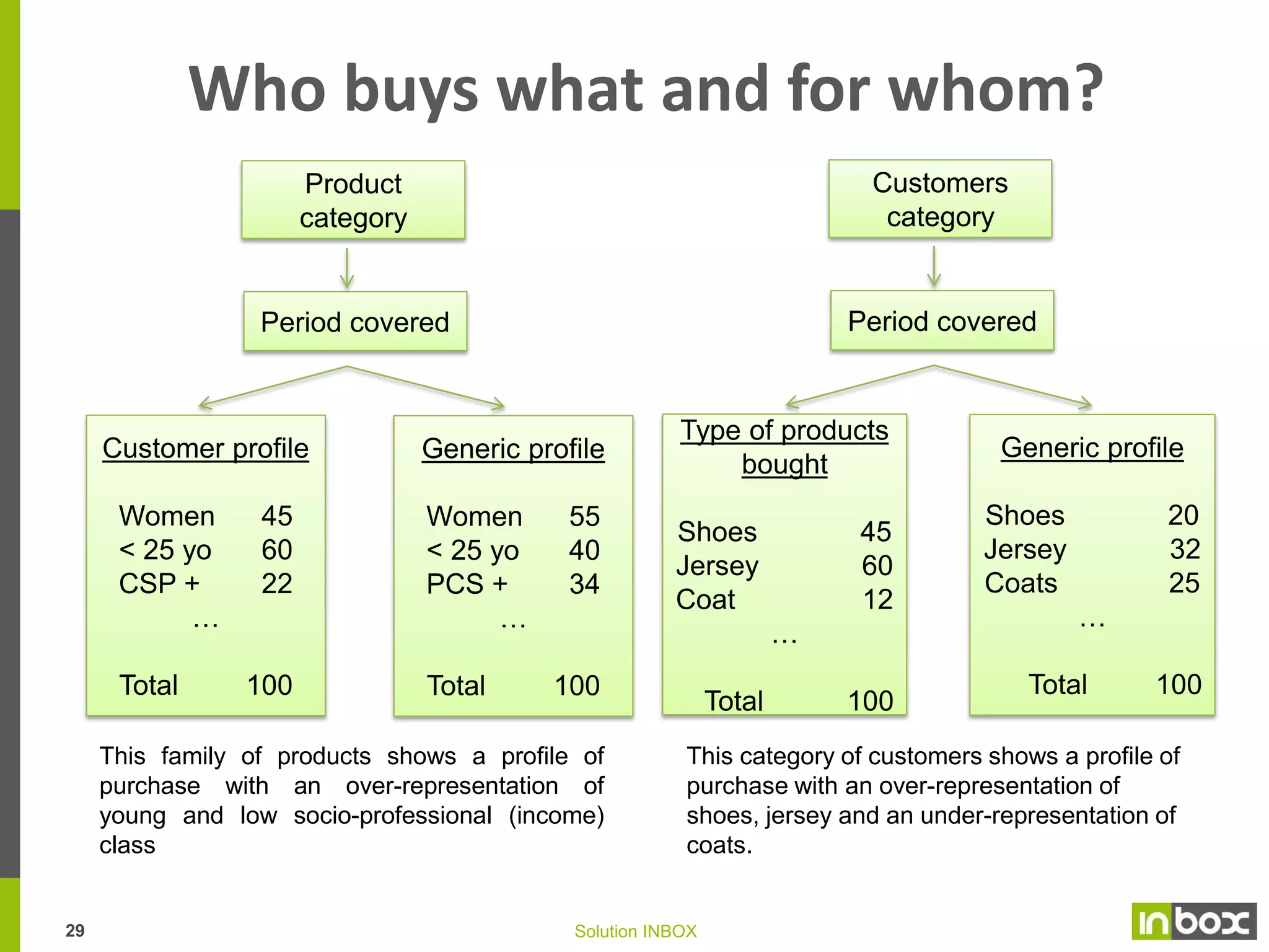 Who buys what and for whom?
Who & What
Who are the customers buying a specific category of
product/brand or a product in particular?

What do they buy through the analysis of their
basket over a given category or across categories

Outcomes
- Targeted campaigns to gain in readability
- Personalized offers to improve the out click

- To improve the marketing mix (where & how)
- To control the match between offer and profiles

Purposes
- Drawing of cards by family of products & products
- Drawing of cards by type of customers

28

Identification of the consumer profile at a given
period for a given family of products/brands vs
overall consumers basis

Solution INBOX

 