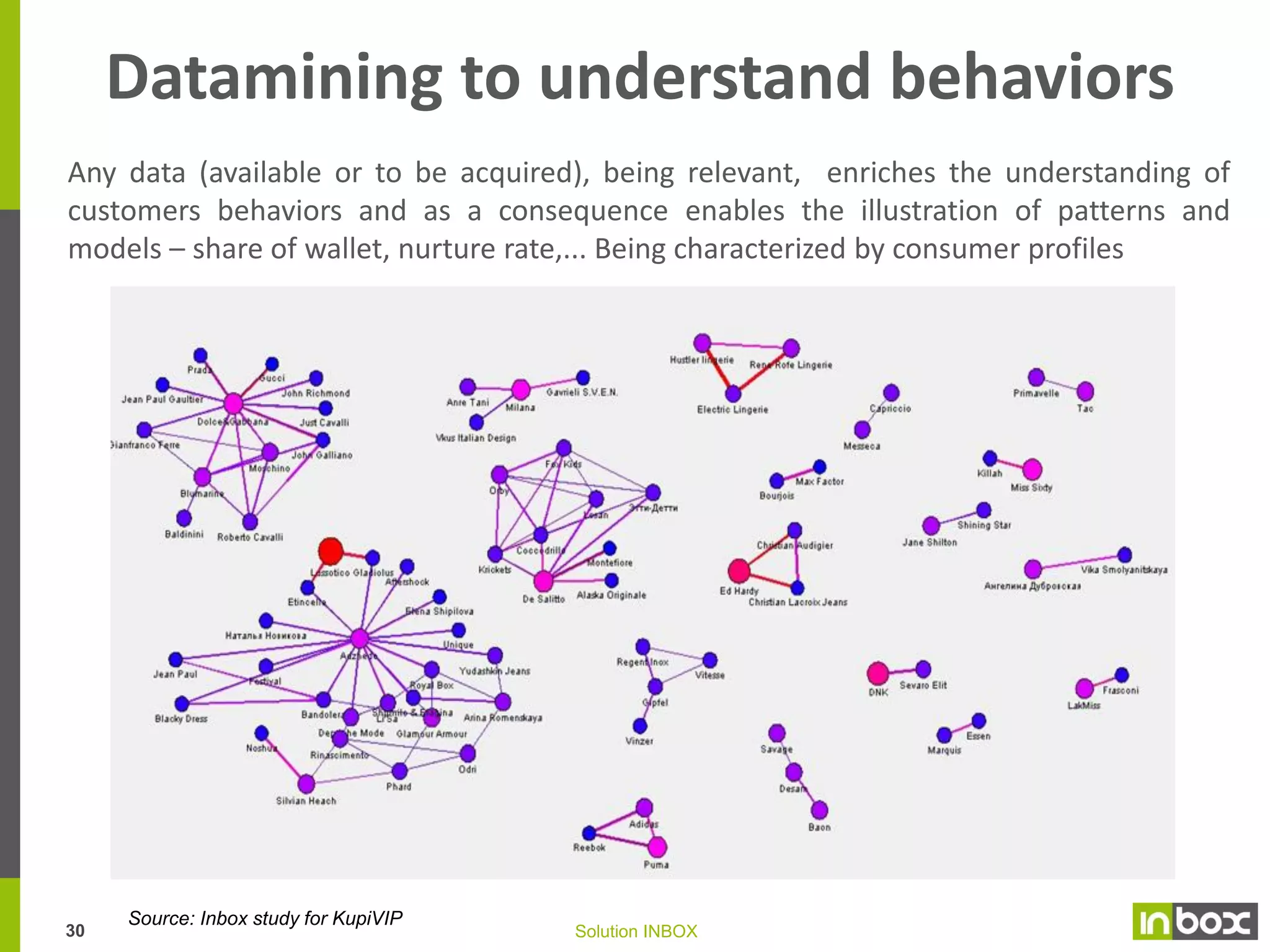 Who buys what and for whom?
Product
category

Customers
category

Period covered

Period covered

Customer profile
Women
< 25 yo
CSP +
…
Total

45
60
22

100

Generic profile

Type of products
bought

Women
< 25 yo
PCS +
…

Shoes
Jersey
Coat

Total

55
40
34

…
100

This family of products shows a profile of
purchase with an over-representation of
young and low socio-professional (income)
class

29

45
60
12

Total

100

Generic profile

Shoes
Jersey
Coats

20
32
25
…

Total

100

This category of customers shows a profile of
purchase with an over-representation of
shoes, jersey and an under-representation of
coats.

Solution INBOX

 