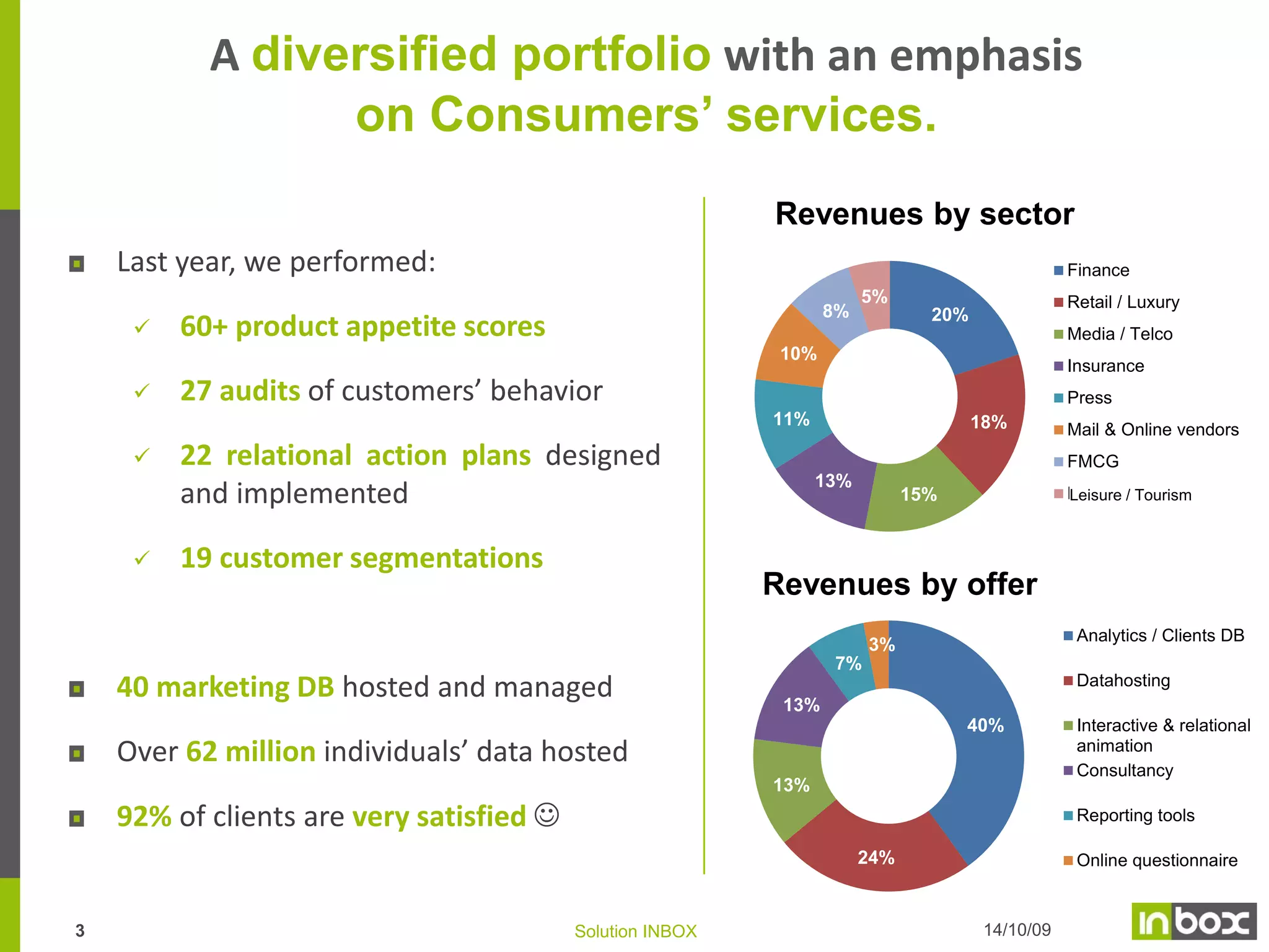 A diversified portfolio with an emphasis
on Consumers’ services.
Revenues by sector
Last year, we performed:


Finance

8%

60+ product appetite scores

5%

Retail / Luxury

20%

Media / Telco

10%



Insurance

27 audits of customers’ behavior

Press

11%





22 relational action plans designed
and implemented
19 customer segmentations

18%

FMCG

13%

Leasure Tourism
Leisure / / Tourism

15%

Revenues by offer
Analytics / Clients DB

3%

40 marketing DB hosted and managed

7%
Datahosting

13%
40%

Over 62 million individuals’ data hosted
13%

92% of clients are very satisfied 

Interactive & relational
animation
Consultancy
Reporting tools

24%

3

Mail & Online vendors

Solution INBOX

Online questionnaire

14/10/09

 