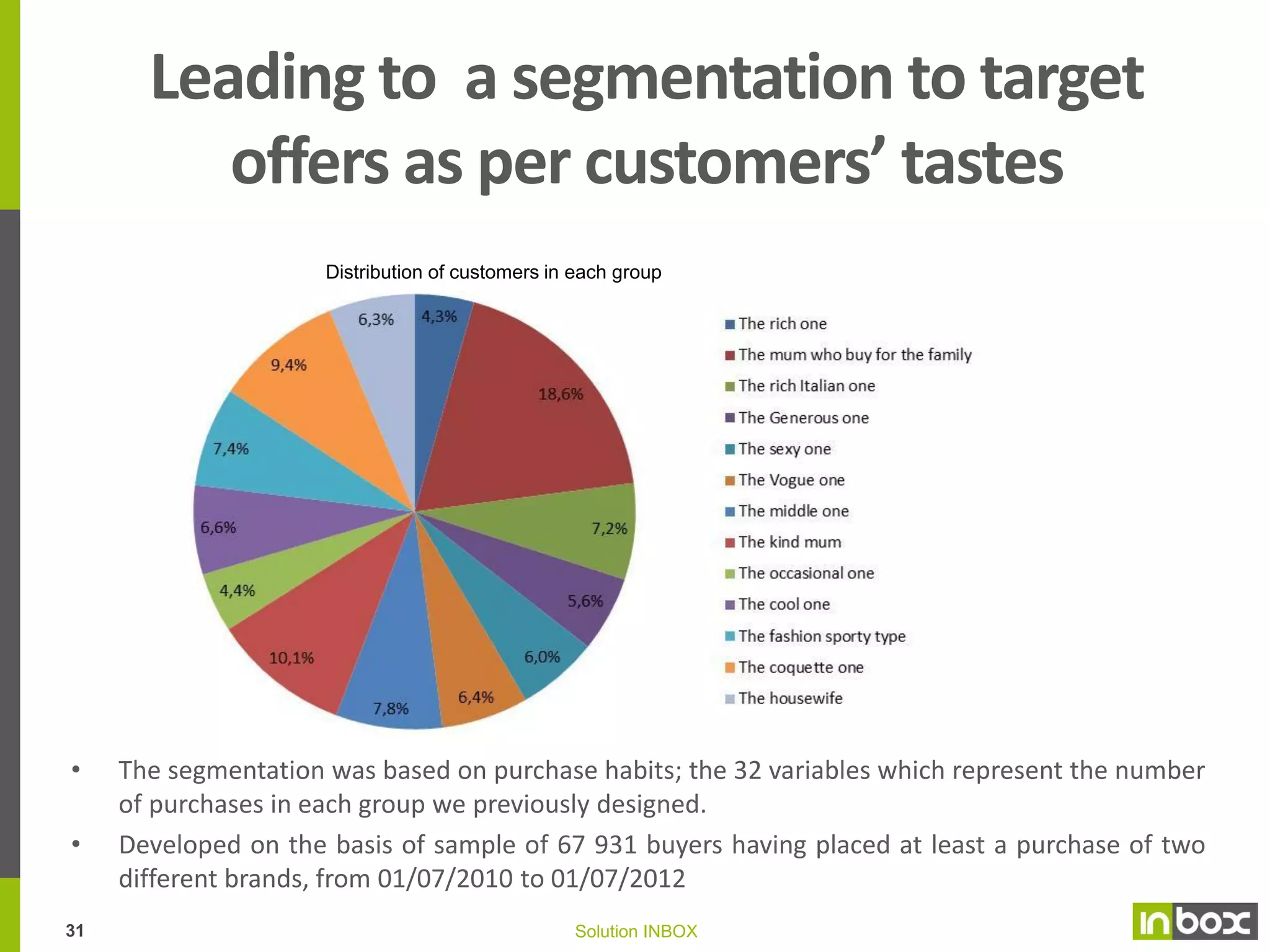 Datamining to understand behaviors
Any data (available or to be acquired), being relevant, enriches the understanding of
customers behaviors and as a consequence enables the illustration of patterns and
models – share of wallet, nurture rate,... Being characterized by consumer profiles

30

Source: Inbox study for KupiVIP

Solution INBOX

 