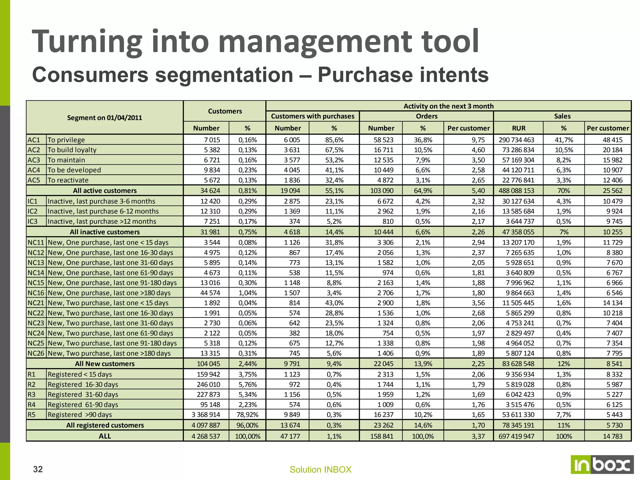 Leading to a segmentation to target
offers as per customers’ tastes
Distribution of customers in each group

•
•
31

The segmentation was based on purchase habits; the 32 variables which represent the number
of purchases in each group we previously designed.
Developed on the basis of sample of 67 931 buyers having placed at least a purchase of two
different brands, from 01/07/2010 to 01/07/2012
Solution INBOX

 