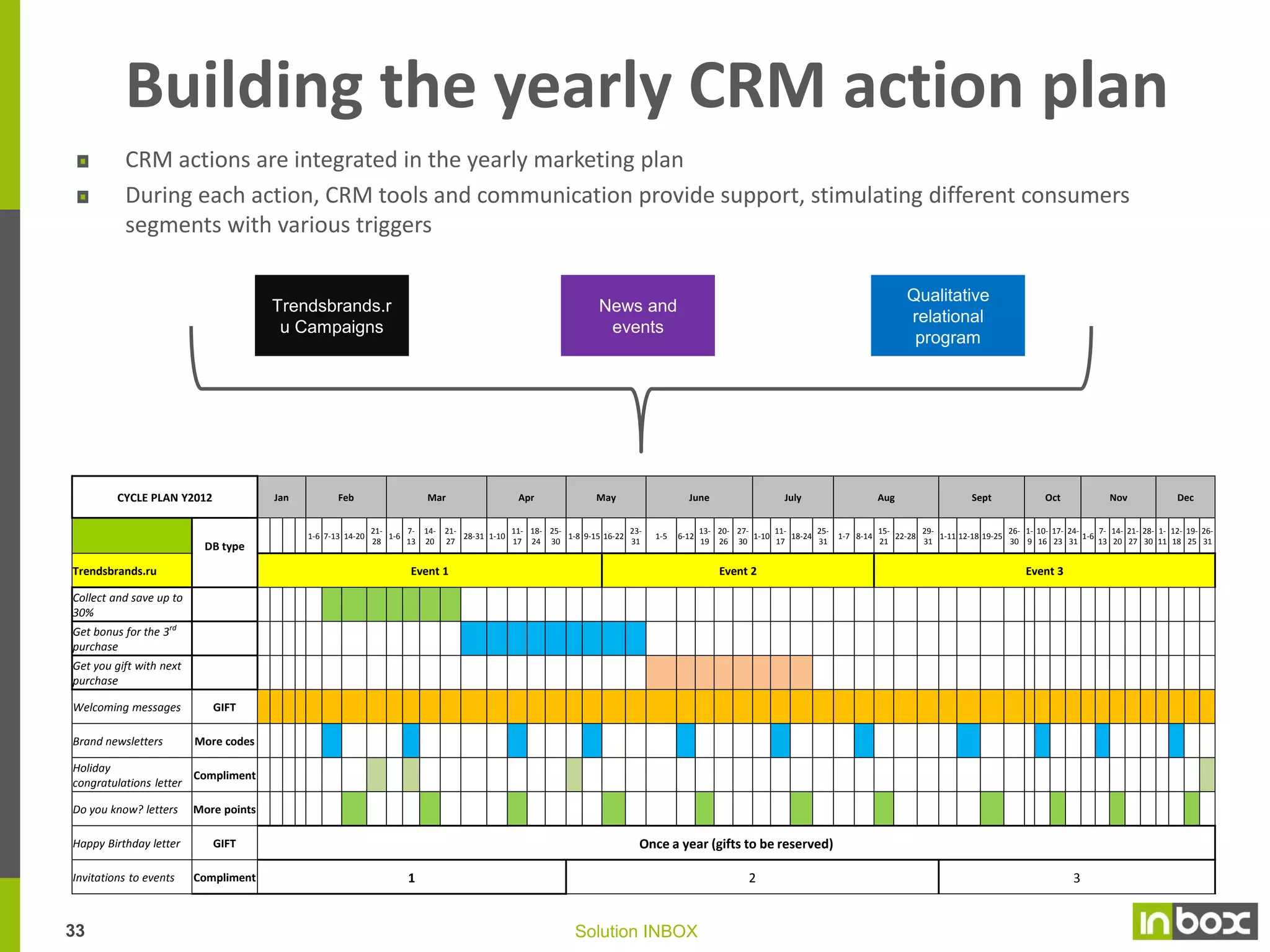 Turning into management tool
Consumers segmentation – Purchase intents
Segment on 01/04/2011

Customers
Number

AC1
AC2
AC3
AC4
AC5
IC1
IC2
IC3
NC11
NC12
NC13
NC14
NC15
NC16
NC21
NC22
NC23
NC24
NC25
NC26
R1
R2
R3
R4
R5

To privilege
To build loyalty
To maintain
To be developed
To reactivate
All active customers
Inactive, last purchase 3-6 months
Inactive, last purchase 6-12 months
Inactive, last purchase >12 months
All inactive customers
New, One purchase, last one < 15 days
New, One purchase, last one 16-30 days
New, One purchase, last one 31-60 days
New, One purchase, last one 61-90 days
New, One purchase, last one 91-180 days
New, One purchase, last one >180 days
New, Two purchase, last one < 15 days
New, Two purchase, last one 16-30 days
New, Two purchase, last one 31-60 days
New, Two purchase, last one 61-90 days
New, Two purchase, last one 91-180 days
New, Two purchase, last one >180 days
All New customers
Registered < 15 days
Registered 16-30 days
Registered 31-60 days
Registered 61-90 days
Registered >90 days
All registered customers

ALL

32

Activity on the next 3 month
Orders

Customers with purchases
%

7 015
5 382
6 721
9 834
5 672
34 624
12 420
12 310
7 251
31 981
3 544
4 975
5 895
4 673
13 016
44 574
1 892
1 991
2 730
2 122
5 318
13 315
104 045
159 942
246 010
227 873
95 148
3 368 914
4 097 887
4 268 537

0,16%
0,13%
0,16%
0,23%
0,13%
0,81%
0,29%
0,29%
0,17%
0,75%
0,08%
0,12%
0,14%
0,11%
0,30%
1,04%
0,04%
0,05%
0,06%
0,05%
0,12%
0,31%
2,44%
3,75%
5,76%
5,34%
2,23%
78,92%
96,00%
100,00%

Number
6 005
3 631
3 577
4 045
1 836
19 094
2 875
1 369
374
4 618
1 126
867
773
538
1 148
1 507
814
574
642
382
675
745
9 791
1 123
972
1 156
574
9 849
13 674
47 177

%

Number

%

85,6%
67,5%
53,2%
41,1%
32,4%
55,1%
23,1%
11,1%
5,2%
14,4%
31,8%
17,4%
13,1%
11,5%
8,8%
3,4%
43,0%
28,8%
23,5%
18,0%
12,7%
5,6%
9,4%
0,7%
0,4%
0,5%
0,6%
0,3%
0,3%
1,1%

58 523
16 711
12 535
10 449
4 872
103 090
6 672
2 962
810
10 444
3 306
2 056
1 582
974
2 163
2 706
2 900
1 536
1 324
754
1 338
1 406
22 045
2 313
1 744
1 959
1 009
16 237
23 262
158 841

36,8%
10,5%
7,9%
6,6%
3,1%
64,9%
4,2%
1,9%
0,5%
6,6%
2,1%
1,3%
1,0%
0,6%
1,4%
1,7%
1,8%
1,0%
0,8%
0,5%
0,8%
0,9%
13,9%
1,5%
1,1%
1,2%
0,6%
10,2%
14,6%
100,0%

Solution INBOX

Per customer
9,75
4,60
3,50
2,58
2,65
5,40
2,32
2,16
2,17
2,26
2,94
2,37
2,05
1,81
1,88
1,80
3,56
2,68
2,06
1,97
1,98
1,89
2,25
2,06
1,79
1,69
1,76
1,65
1,70
3,37

Sales
RUR

%

290 734 463
73 286 834
57 169 304
44 120 711
22 776 841
488 088 153
30 127 634
13 585 684
3 644 737
47 358 055
13 207 170
7 265 635
5 928 651
3 640 809
7 996 962
9 864 663
11 505 445
5 865 299
4 753 241
2 829 497
4 964 052
5 807 124
83 628 548
9 356 934
5 819 028
6 042 423
3 515 476
53 611 330
78 345 191
697 419 947

41,7%
10,5%
8,2%
6,3%
3,3%
70%
4,3%
1,9%
0,5%
7%
1,9%
1,0%
0,9%
0,5%
1,1%
1,4%
1,6%
0,8%
0,7%
0,4%
0,7%
0,8%
12%
1,3%
0,8%
0,9%
0,5%
7,7%
11%
100%

Per customer
48 415
20 184
15 982
10 907
12 406
25 562
10 479
9 924
9 745
10 255
11 729
8 380
7 670
6 767
6 966
6 546
14 134
10 218
7 404
7 407
7 354
7 795
8 541
8 332
5 987
5 227
6 125
5 443
5 730
14 783

 