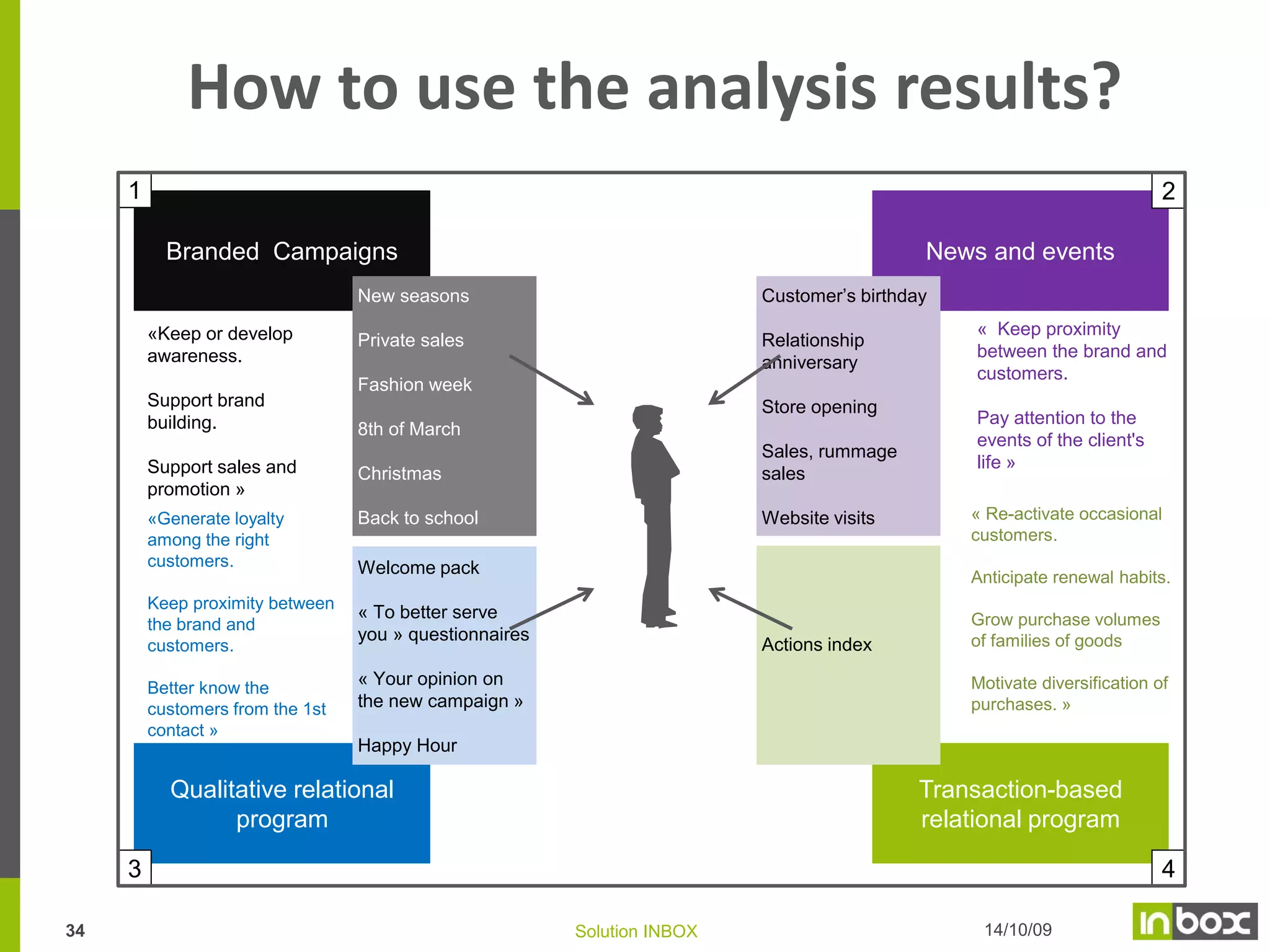 Building the yearly CRM action plan
CRM actions are integrated in the yearly marketing plan
During each action, CRM tools and communication provide support, stimulating different consumers
segments with various triggers
Trendsbrands.r
u Campaigns

CYCLE PLAN Y2012

Jan

DB type
Trendsbrands.ru

Feb

1-6 7-13 14-20

Qualitative
relational
program

News and
events

Mar
217- 141-6
28
13 20

Apr

May

June

2111- 18- 252328-31 1-10
1-8 9-15 16-22
27
17 24 30
31

1-5

6-12

Event 1

July

13- 20- 2711251-10
18-24
19 26 30
17
31

Event 2

Aug

1-7 8-14

Sept

Oct

Nov

152926- 1- 10- 17- 247- 14- 21- 28- 1- 12- 19- 2622-28
1-11 12-18 19-25
1-6
21
31
30 9 16 23 31
13 20 27 30 11 18 25 31

Event 3

Collect and save up to
30%
Get bonus for the 3rd
purchase

Get you gift with next
purchase
Welcoming messages
Brand newsletters

GIFT
More codes

Holiday
Compliment
congratulations letter
Do you know? letters

More points

Happy Birthday letter

GIFT

Invitations to events

Compliment

33

Once a year (gifts to be reserved)
1

2

Solution INBOX

Dec

3

 