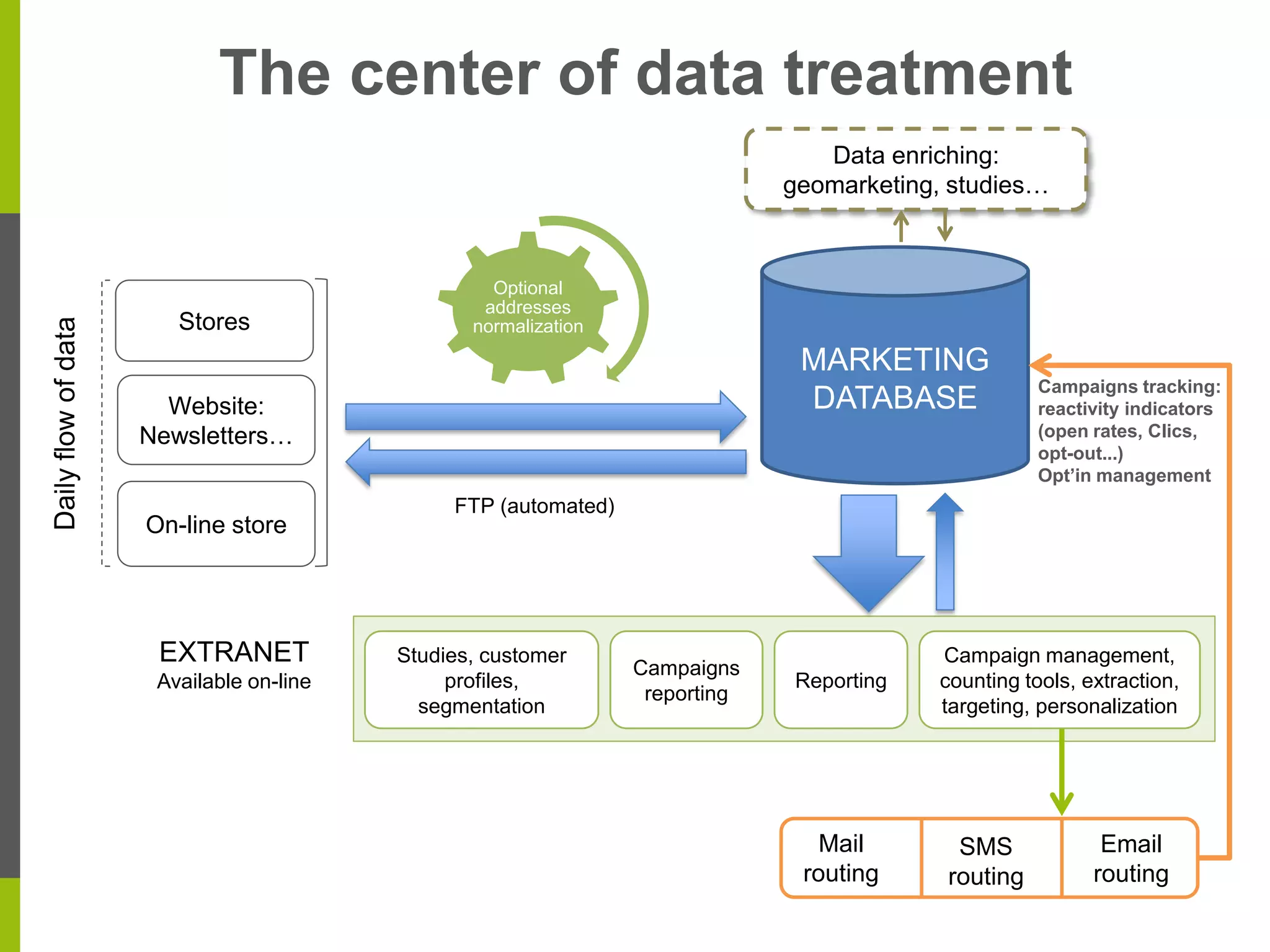 How to use the analysis results?
1

2
Branded Campaigns

News and events

New seasons
«Keep or develop
awareness.
Support brand
building.

Customer’s birthday

Private sales

Relationship
anniversary

Fashion week
Store opening
8th of March

Support sales and
promotion »

Christmas

«Generate loyalty
among the right
customers.

Sales, rummage
sales

Back to school
….
Welcome pack
…
« To better serve
you » questionnaires

Keep proximity between
the brand and
customers.
Better know the
customers from the 1st
contact »

Website visits

« Keep proximity
between the brand and
customers.
Pay attention to the
events of the client's
life »
« Re-activate occasional
customers.
Anticipate renewal habits.

Actions index

« Your opinion on
the new campaign »

Grow purchase volumes
of families of goods
Motivate diversification of
purchases. »

Happy Hour

Qualitative relational
program

Transaction-based
relational program

3
34

4
Solution INBOX

14/10/09

 