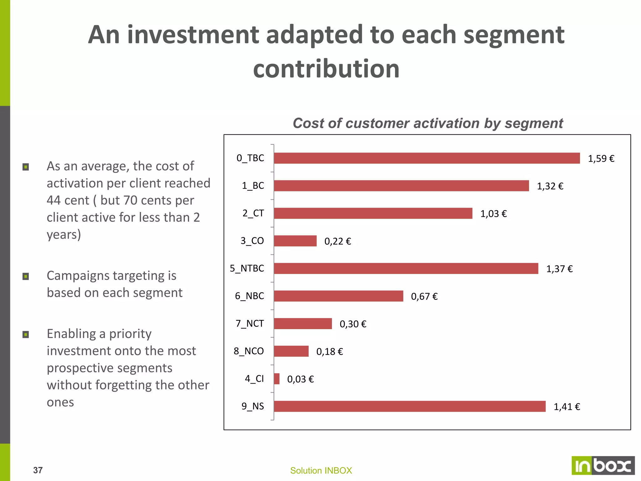 ANALYSIS OF THE PROFITABILITY
PER SEGMENT
36

Solution INBOX

14/10/09

 