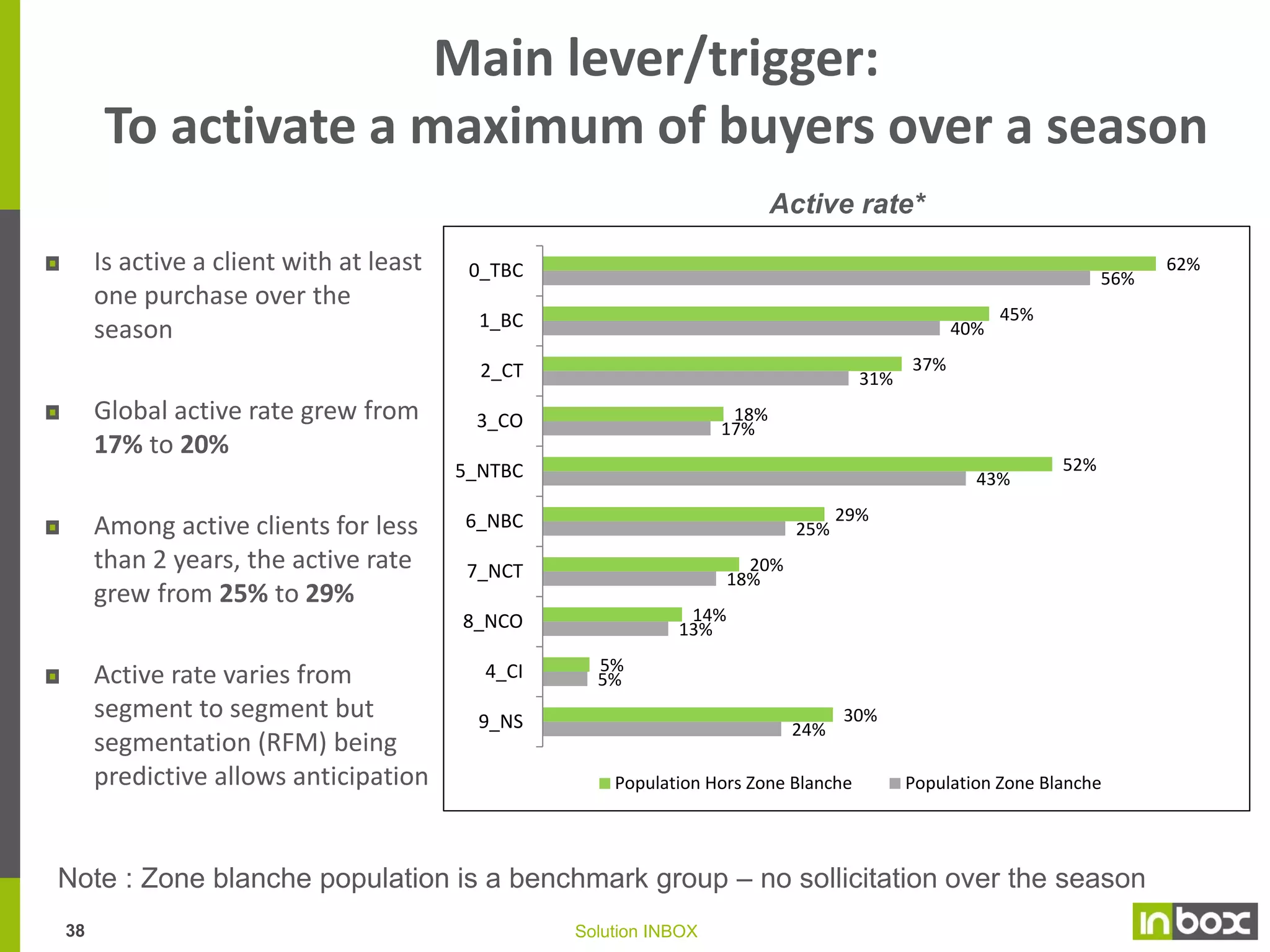 An investment adapted to each segment
contribution
Cost of customer activation by segment
As an average, the cost of
activation per client reached
44 cent ( but 70 cents per
client active for less than 2
years)
Campaigns targeting is
based on each segment
Enabling a priority
investment onto the most
prospective segments
without forgetting the other
ones

37

0_TBC

1.59 €

1_BC

1.32 €

2_CT

1.03 €

3_CO

0.22 €

5_NTBC

1.37 €

6_NBC

0.67 €

7_NCT

0.30 €

8_NCO
4_CI

0.18 €
0.03 €

9_NS

1.41 €

Solution INBOX

 