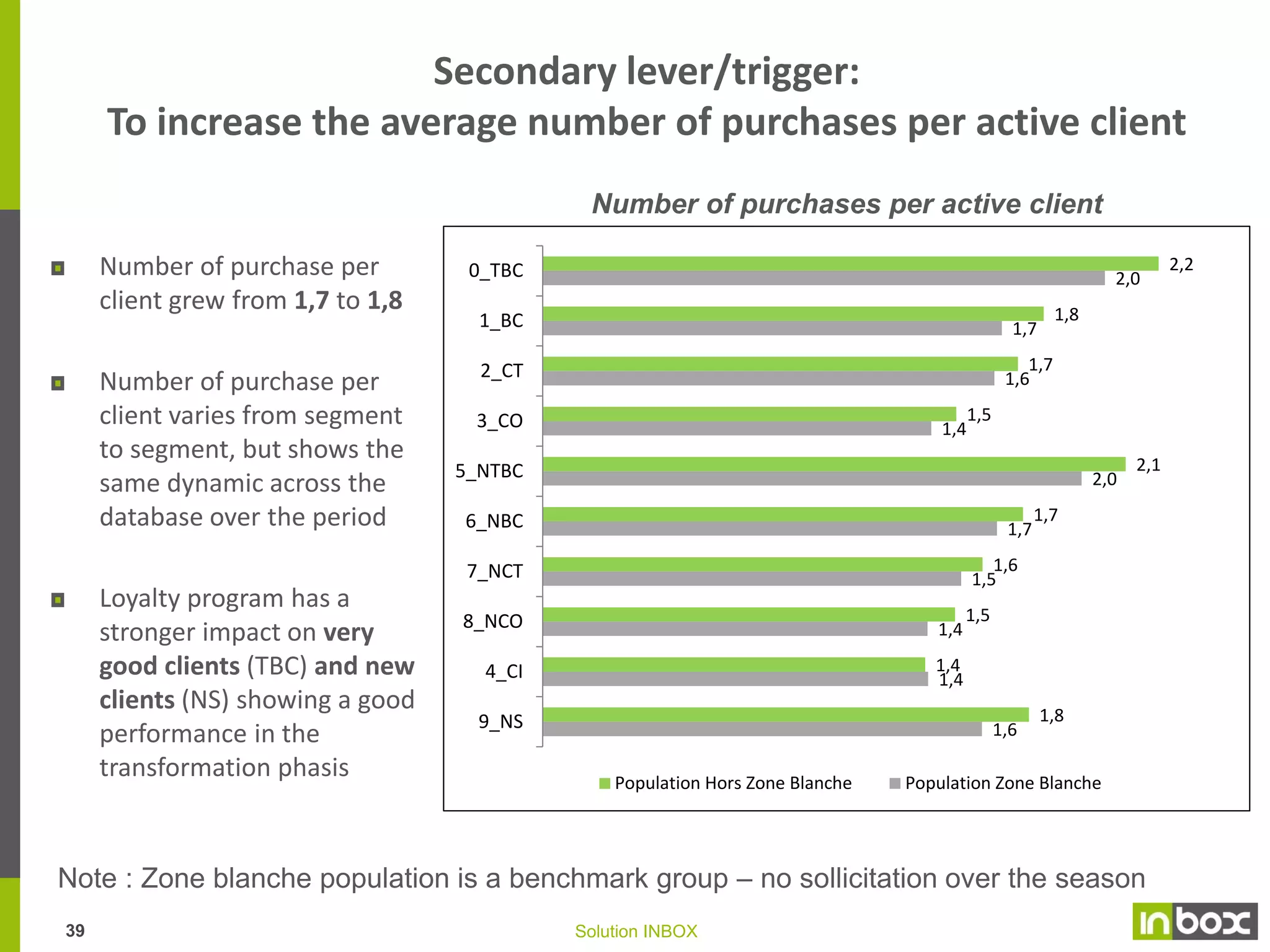 Main lever/trigger:
To activate a maximum of buyers over a season
Active rate*

Is active a client with at least
one purchase over the
season

0_TBC

56%

1_BC

40%

2_CT

Global active rate grew from
17% to 20%

31%

43%

6_NBC

25%

4_CI

52%

29%

20%
18%

7_NCT
14%
13%

8_NCO

Active rate varies from
segment to segment but
segmentation (RFM) being
predictive allows anticipation

37%

18%
17%

3_CO
5_NTBC

Among active clients for less
than 2 years, the active rate
grew from 25% to 29%

45%

5%
5%

9_NS

24%

30%

Population Hors Zone Blanche

Population Zone Blanche

Note : Zone blanche population is a benchmark group – no sollicitation over the season
38

Solution INBOX

62%

 