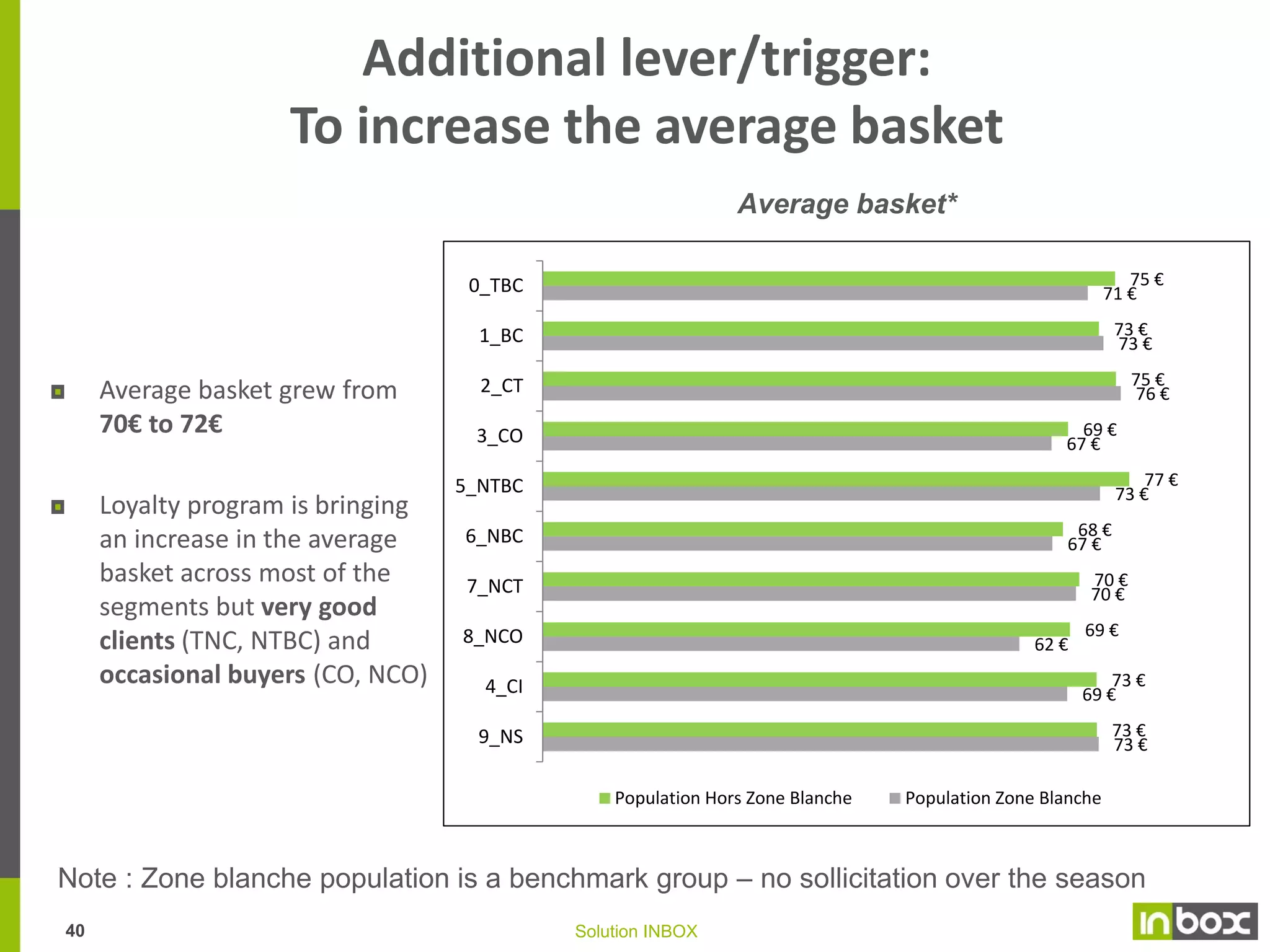 Secondary lever/trigger:
To increase the average number of purchases per active client
Number of purchases per active client
Number of purchase per
client grew from 1,7 to 1,8
Number of purchase per
client varies from segment
to segment, but shows the
same dynamic across the
database over the period

0_TBC

2.0
1.7

2_CT

1.7
1.6

3_CO

1.4

1.5

5_NTBC

2.0

6_NBC

1.7

2.1

1.7

1.6
1.5

7_NCT

Loyalty program has a
stronger impact on very
good clients (TBC) and new
clients (NS) showing a good
performance in the
transformation phasis

1.8

1_BC

8_NCO

1.4

4_CI

1.5

1.4
1.4

9_NS

1.6
Population Hors Zone Blanche

1.8

Population Zone Blanche

Note : Zone blanche population is a benchmark group – no sollicitation over the season
39

Solution INBOX

2.2

 