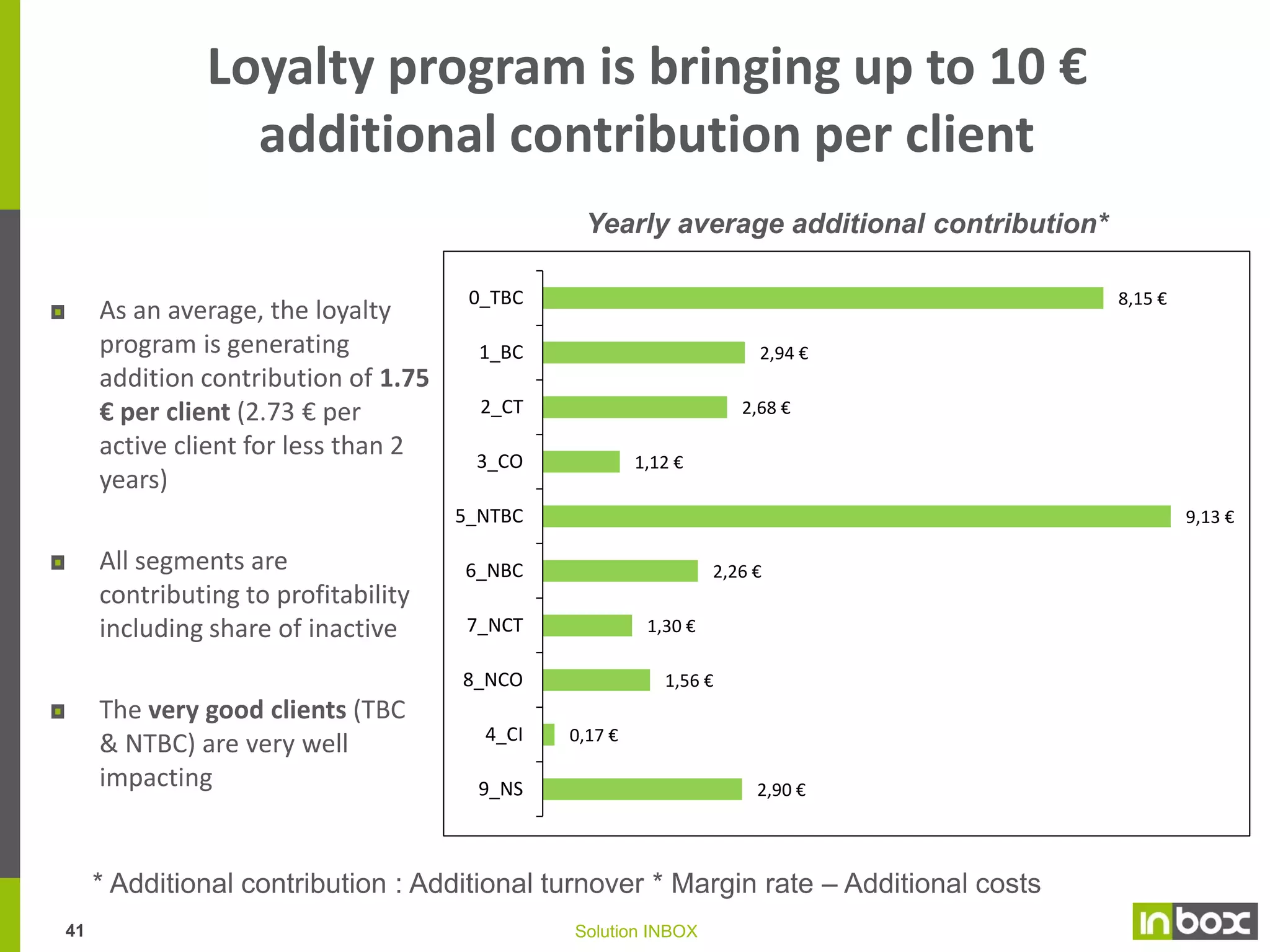 Additional lever/trigger:
To increase the average basket
Average basket*
0_TBC
1_BC

Average basket grew from
70€ to 72€
Loyalty program is bringing
an increase in the average
basket across most of the
segments but very good
clients (TNC, NTBC) and
occasional buyers (CO, NCO)

75 €
71 €
73 €
73 €
75 €
76 €

2_CT
69 €
67 €

3_CO

77 €
73 €

5_NTBC
68 €
67 €

6_NBC

70 €
70 €

7_NCT
8_NCO

62 €

69 €

4_CI

73 €
69 €

9_NS

73 €
73 €
Population Hors Zone Blanche

Population Zone Blanche

Note : Zone blanche population is a benchmark group – no sollicitation over the season
40

Solution INBOX

 