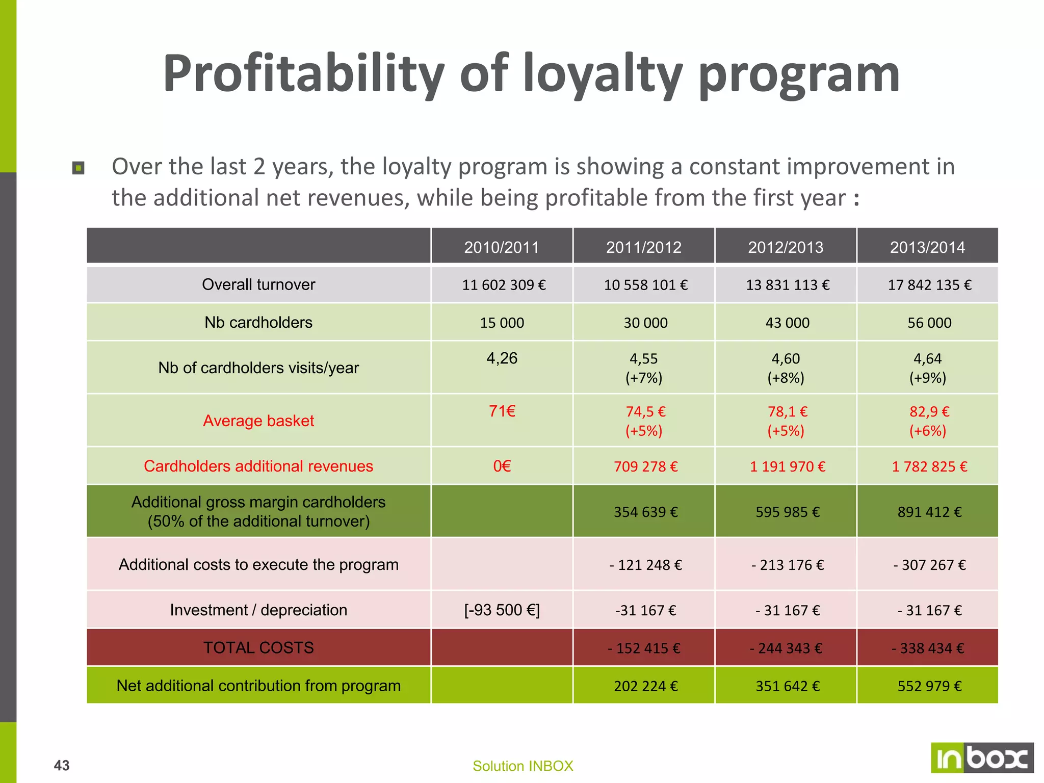 Make the C.R profitable
A MUST
Before, to develop the loyalty meant:
• Heavy investments without necessarily R.O.I measurement
• Choice in IT solutions without prior definition of the strategy
Nowadays, one signe will : MAKE PROFITABLE, meaning:
• To develop the turnover and reduce the churn
• To drop the commercial costs and optimize the processes
To achieve so, you need to :

Know, Act and Measure
42

Solution INBOX

 
