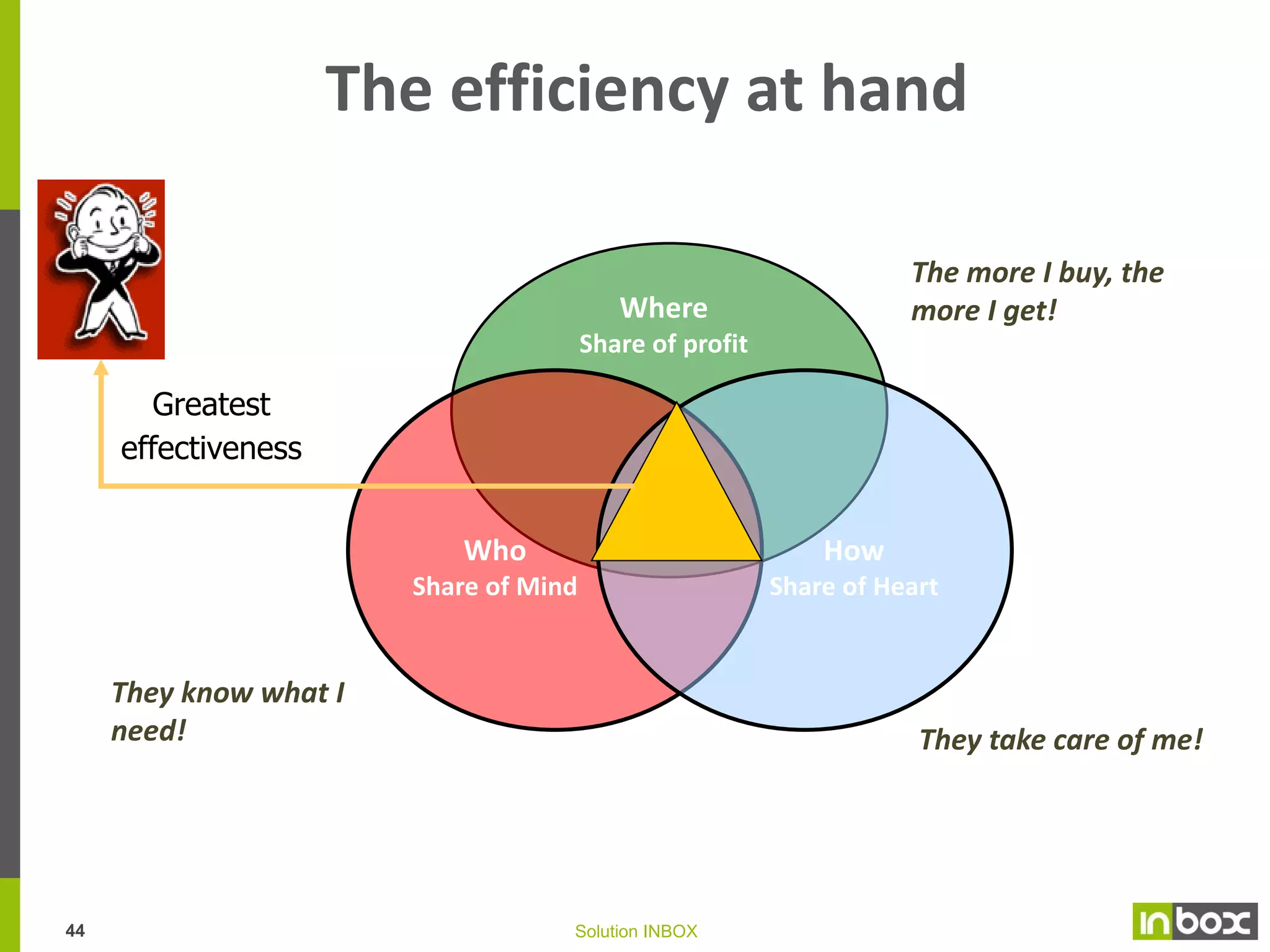 Profitability of loyalty program
Over the last 2 years, the loyalty program is showing a constant improvement in
the additional net revenues, while being profitable from the first year :
2010/2011

2011/2012

2012/2013

2013/2014

Overall turnover

11 602 309 €

10 558 101 €

13 831 113 €

17 842 135 €

Nb cardholders

15 000

30 000

43 000

56 000

4,26

4,55
(+7%)

4,60
(+8%)

4,64
(+9%)

71€

74,5 €
(+5%)

78,1 €
(+5%)

82,9 €
(+6%)

0€

709 278 €

1 191 970 €

1 782 825 €

Additional gross margin cardholders
(50% of the additional turnover)

354 639 €

595 985 €

891 412 €

Additional costs to execute the program

- 121 248 €

- 213 176 €

- 307 267 €

-31 167 €

- 31 167 €

- 31 167 €

TOTAL COSTS

- 152 415 €

- 244 343 €

- 338 434 €

Net additional contribution from program

202 224 €

351 642 €

552 979 €

Nb of cardholders visits/year
Average basket
Cardholders additional revenues

Investment / depreciation

43

[-93 500 €]

Solution INBOX

 