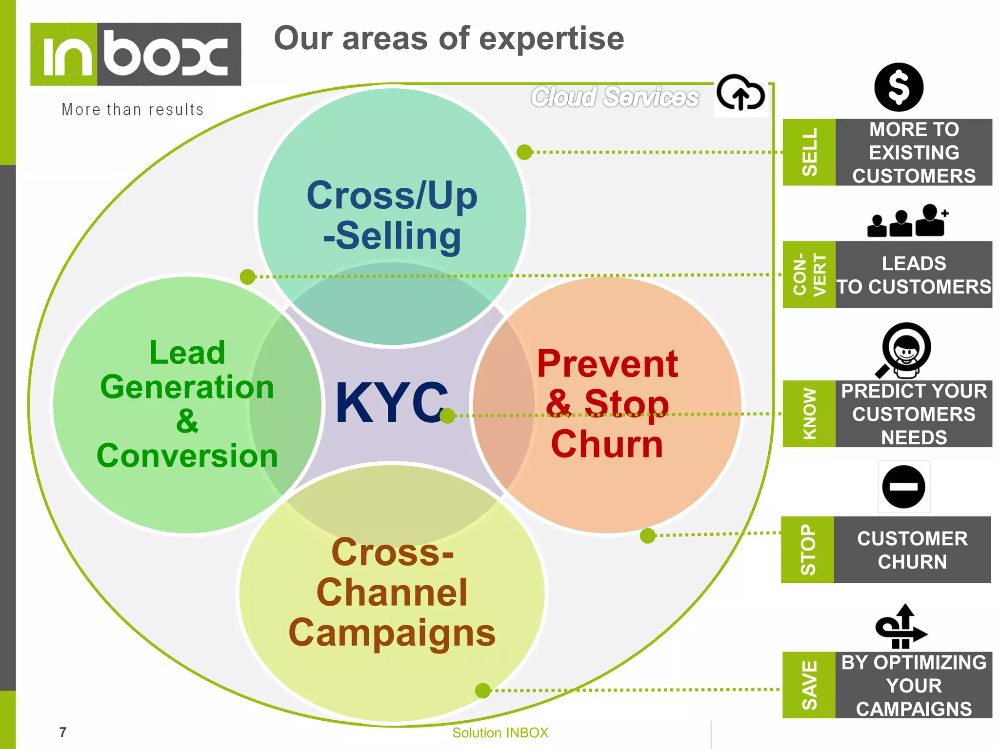 REVENUES

MARGIN
SUBSCRIPTION

SALES

&

UP SELLING

ROI

6

CROSS SELLING

RECOMMANDATION

PROFITABILITY…

GROWTH

We make big data & marketing studies accessible
for a company with limited (or not) ressources

SATISFACTION CLIENT

…CLIENT LOYALTY?
OUTSTANDING RELATIONSHIP

Solution INBOX

TRUST

14/10/09

 