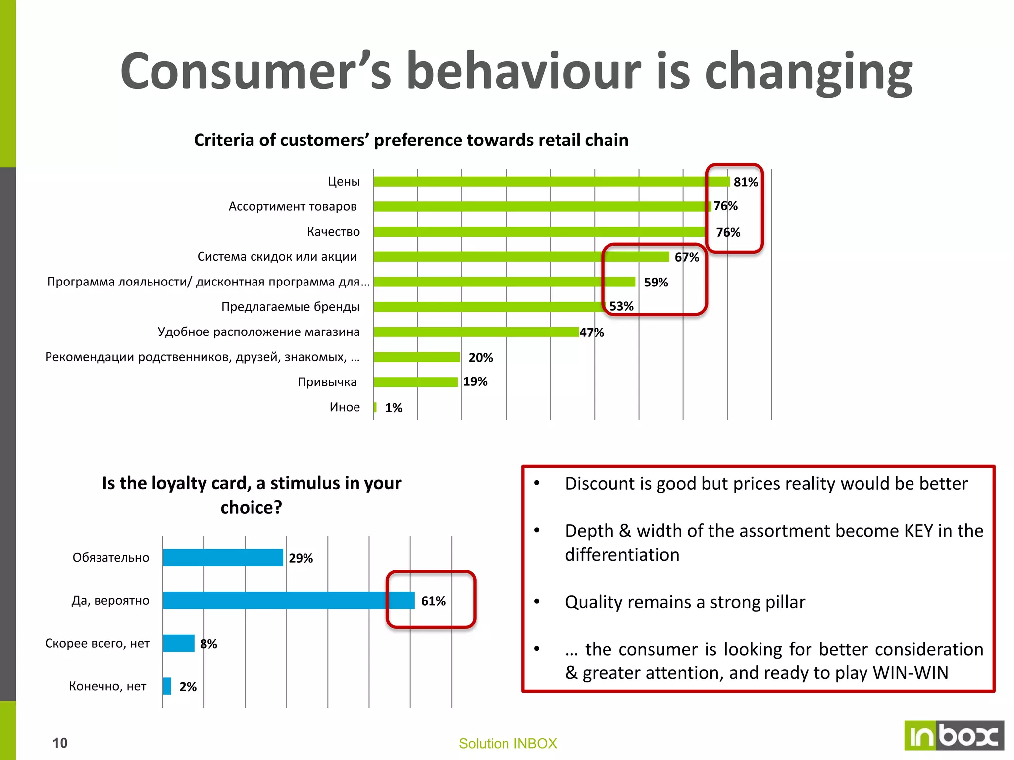 Context has evolved, yes… as,
Over the period 2009 – 2012:

• 55% of the CRM
initiatives have missed
their targets
(Gartner Group – 2010)

•

A progressive saturation of
the consumers’ needs

A Russian consumer more
demanding

Improvement in the offer

Higher penetration of goods,
services

Catch-up of the economy
(globalization)

Higher exposure to foreign
markets

50% of multi-programs
penetration in key
urban centers
Quantity of cards

•

70% of purchase
decision making process
remains at the point of
sales

Issuance of “discount card”:
Discount first & last
31.8%

Более чем 5

BUT:

От 3 до 5

47.7%

(Inter-Act System – 2011)
От 1 до2
Ни одной

9

20.2%
0.2%

Solution INBOX

Value destructive

Absence of differentiation

 