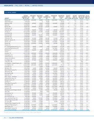 HIGHLIGHTS | FALL 2010 | RETAIL | UNITED STATES



 U.S. RETAIl SURVEy

                                          EXISTINg    NEW SUPPly NEW SUPPly   UNDER     ABSoRPTIoN             ABSoRPTIoN  VAcANcy        VAcANcy QUoTED RENT cHg. IN
                                      INVENToRy* (SF)    2009     yTD 2010 coNSTRUcTIoN    2009                 yTD 2010    RATE (%)      RATE (%)   SEP. 30, 2010 RENT yTD
 MARkET                                 SEP. 30, 2010    (SF)       (SF)       (SF)        (SF)                   (SF)    DEc. 31, 2009 SEP. 30, 2010 (US$ PSF) 2010 (%)
 Atlanta, GA                             137,557,000 1,524,000            65,000     357,000     (2,047,000)    (523,291)       14.7        15.0        13.57      -7.5
 Bakersfield, CA                           8,916,000          –                0      35,000               –         76,746        –         7.5        15.32         -
 Baltimore, MD                            46,362,000    609,000           30,000     144,000       (634,000)       244,888       8.7         8.6        18.63      -0.6
 Boise, ID                                12,250,000          –           82,000      14,000               –       257,927         –        12.4        12.27         -
 Boston, MA                               85,857,000    690,000          292,000     135,000        (30,000)       394,101       8.1         7.6        15.70      -1.8
 Charleston, SC                           12,922,000          –          166,000           0               –         63,871        –        10.8        14.68         -
 Charlotte, NC                            51,715,000    306,000           26,000      27,000         228,000       147,826      10.4        12.1        13.10       4.5
 Chicago, IL                             163,410,000 1,565,000           121,000     154,000       (520,000)    (810,949)       11.7        12.4        16.19      -2.9
 Cincinnati, OH                           34,250,000    203,000                0      10,000       (322,000)      (33,234)      13.4        13.0        11.09      -2.5
 Cleveland, OH                            51,046,000    266,000          106,000      20,000       (583,000)      (39,997)      12.1        12.5        11.49      -1.4
 Columbia, SC                             15,040,000          –           30,000           0               –       181,699         –         8.4        11.19
 Columbus, OH                             28,451,000    412,000           59,000     181,000         474,000       220,714      15.0        13.8        12.01       6.0
 Dallas/Ft. Worth, TX                    151,308,000 1,457,000           299,000     272,000         801,000    (741,299)       13.0        13.3        13.22      -5.3
 Denver, CO                               69,031,000    221,000          233,000     258,000       (232,000)       544,200      10.9        10.3        14.47      -3.9
 Detroit, MI                              69,944,000 1,102,000           270,000      60,000         262,000       232,932      16.2        16.2        12.63      -3.6
 Fresno, CA                               24,701,000          –                0           0               –         48,749        –        10.9        13.64         -
 Ft. Lauderdale/Broward Co., FL           49,624,000     89,000           23,000       7,000     (1,450,000)       341,398      10.6        10.1        17.74      -5.2
 Greenville/Spartanburg, SC               28,912,000     29,000                0      46,000       (427,000)       162,156      12.3        11.9         9.71      -5.1
 Hartford, CT                             41,422,000    646,000            6,000     109,000         327,000       246,691       8.6         8.1        13.55      -2.6
 Hawaii                                   17,077,242                      92,000           0               –       107,322         –         4.2        31.74         -
 Houston, TX                             147,577,000 1,069,000           199,000     103,000       2,044,000    1,757,964       12.2        10.9        14.09     -10.0
 Indianapolis, IN                         38,650,000    173,000           26,000       9,000       (326,000)       242,593      13.8        13.2        11.89      -3.3
 Jacksonville, FL                         34,089,000    333,000          149,000      18,000       (856,000)      (31,313)      13.2        13.5        13.81      -5.7
 Kansas City, MO-KS                       39,216,000    189,000           12,000      53,000        (27,000)         64,262     13.5        14.8        11.92      -2.1
 Las Vegas, NV                            49,666,000    577,000          161,000      43,000       (550,000)    (240,801)       13.8        15.3        18.29     -16.1
 Little Rock, AR                          14,680,000          –           50,000           0               –         68,027        –         8.3         8.88
 Los Angeles – Inland Empire, CA          83,672,000 1,329,000            53,000     115,000     (1,082,000)            771     11.7        11.8        18.10     -13.5
 Los Angeles, CA                         143,674,000 1,074,000           409,000     366,000     (1,022,000)         87,737      6.4         6.8        24.04      -1.1
 Louisville, KY                           27,172,000          –           76,000      51,000               –    (344,097)          –        11.8        11.19
 Memphis, TN                              29,519,000     24,000           25,000     116,000         106,000       252,087      12.6        12.7        10.96      -5.4
 Miami/Dade County, FL                    44,091,000    472,000           89,000      35,000       (455,000)       304,153       7.2         6.6        22.06      -4.8
 Milwaukee, WI                            33,627,000    146,000           18,000     250,000        (66,000)         85,242     11.2        11.3        12.26      -3.5
 Minneapolis, MN                          53,731,000     11,000           78,000     242,000       (214,000)       255,233       9.8         9.7        14.00       2.4
 Nashville, TN                            29,771,000    706,000           58,000      61,000         197,000       110,330      11.0        10.9        13.98      -5.9
 New Jersey – Northern                    90,870,000    463,000          576,000     297,000       (783,000)       192,828       8.1         8.5        19.72      -1.1
 Oakland/East Bay, CA                     42,445,000    132,000           38,000      39,000       (643,000)      (14,315)       7.8         7.5        23.52      -5.7
 Orange County, CA                        62,257,000    222,000            3,000      18,000       (800,000)    (247,687)        6.1         6.6        23.42      -4.3
 Orlando, FL                              62,386,000    888,000           92,000     203,000     (1,203,000)       180,318      11.8        11.7        15.92      -3.9
 Palm Beach County, FL                    35,984,000    244,000           16,000      20,000       (534,000)       100,219      11.1        11.1        18.07      -8.4
 Philadelphia, PA                        148,561,000 1,784,000           423,000     291,000       (800,000)       377,665      10.0        10.1        14.51      -1.4
 Phoenix, AZ                             102,755,000 1,290,000           225,000      36,000     (1,677,000)    (853,012)       13.9        15.4        15.46      -6.4
 Portland, OR                             34,409,000     60,000          105,000       8,000       (377,000)         41,706      8.0         8.4        18.42      -0.6
 Raleigh/Durham/Chapel Hill, NC           37,744,000 1,124,000            11,000     224,000         429,000         80,018      9.2         9.2        15.11      -6.7
 Reno, NV                                 10,788,000          –            8,000       8,000               –      (53,155)         –        15.2        16.31
 Sacramento, CA                           48,302,000    314,000           74,000           0       (912,000)       128,753      13.6        14.0        18.24       -4.6
 San Diego, CA                            55,563,000    302,000           38,000      71,000       (842,000)       108,747       7.4         7.6        21.80       -2.6
 San Francisco, CA                         9,967,000    160,000                0      12,000        (35,000)          5,878      4.3         5.1        29.03        2.7
 San Jose/South Bay, CA                   31,498,000     40,000          235,000      29,000       (595,000)         45,588      6.2         6.9        27.17        4.3
 Seattle/Puget Sound, WA                  55,760,000    710,000           66,000      26,000       (273,000)    (223,279)        8.8         9.9        18.37       -4.3
 St. Louis, MO                            51,852,000    167,000           22,000           0          91,000       465,994      11.6        11.1        12.73        0.6
 Stockton/San Joaquin Co., CA             19,259,000          –           13,000           0               –    (171,658)          –        10.7        16.63
 Tampa/St Petersburg, FL                  86,186,000 1,039,000           112,000           0     (1,334,000)         98,247     11.0        11.2        13.88      -1.4
 Washington, DC                           81,185,000    812,000           36,000     398,000       (794,000)        (6,929)      7.6         7.8        22.12       1.8
 Westchester County, NY                   52,349,000    109,000          141,000      30,000         427,000       266,686       6.7         6.6        19.22      -5.1
 U.S. ToTAl/AVERAgE                    2,971,972,000 25,082,000        5,446,000   4,997,000   (17,059,000)     4,150,000       10.58       10.90       16.24      -4.85

*Includes Community and Neighborhood Centers. Source: CoStar, Colliers Research




P. 2   | collIERS INTERNATIoNAl
 