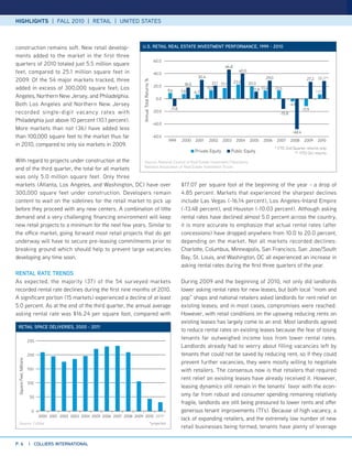 HIGHLIGHTS | FALL 2010 | RETAIL | UNITED STATES



construction remains soft. New retail develop-              U.S. RETAIl REAl ESTATE INVESTMENT PERFoRMANcE, 1999 - 2010

ments added to the market in the first three
                                                                                     60.0
quarters of 2010 totaled just 5.5 million square                                                                                   46.8
feet, compared to 25.1 million square feet in                                        40.0
                                                                                                                                            40.0
                                                                                                                 30.4                                         29.0
2009. Of the 54 major markets tracked, three                                                                                                                                              27.2 28.3**




                                                            Annual Total Returns %
                                                                                                                           21.1 17.1      23.0     20.0
                                                                                     20.0               18.0
added in excess of 300,000 square feet; Los                                                  9.6
                                                                                                                        13.7                          11.8 13.4    13.5
                                                                                                      7.8      6.7                                                                             7.5*
Angeles, Northern New Jersey, and Philadelphia.                                       0.0
Both Los Angeles and Northern New Jersey                                                                                                                                      -4.1
                                                                                              -11.8                                                                                    -11.9
recorded single-digit vacancy rates with                                             -20.0
                                                                                                                                                                      -15.8
Philadelphia just above 10 percent (10.1 percent).
                                                                                     -40.0
More markets than not (36) have added less
                                                                                                                                                                               -48.4
than 100,000 square feet to the market thus far                                      -60.0
                                                                                             1999     2000     2001      2002    2003      2004    2005     2006    2007      2008      2009    2010
in 2010, compared to only six markets in 2009.
                                                                                                                                                                   * YTD 2nd Quarter returns only
                                                                                                               Private Equity          Public Equity                          ** YTD Oct returns
With regard to projects under construction at the             Source: National Council of Real Estate Investment Fiduciaries,
                                                              National Association of Real Estate Investment Trusts
end of the third quarter, the total for all markets
was only 5.0 million square feet. Only three
markets (Atlanta, Los Angeles, and Washington, DC) have over                        $17.07 per square foot at the beginning of the year - a drop of
300,000 square feet under construction. Developers remain                           4.85 percent. Markets that experienced the sharpest declines
content to wait on the sidelines for the retail market to pick up                   include Las Vegas (-16.14 percent), Los Angeles-Inland Empire
before they proceed with any new centers. A combination of little                   (-13.48 percent), and Houston (-10.03 percent). Although asking
demand and a very challenging financing environment will keep                       rental rates have declined almost 5.0 percent across the country,
new retail projects to a minimum for the next few years. Similar to                 it is more accurate to emphasize that actual rental rates (after
the office market, going forward most retail projects that do get                   concessions) have dropped anywhere from 10.0 to 20.0 percent,
underway will have to secure pre-leasing commitments prior to                       depending on the market. Not all markets recorded declines:
breaking ground which should help to prevent large vacancies                        Charlotte, Columbus, Minneapolis, San Francisco, San Jose/South
developing any time soon.                                                           Bay, St. Louis, and Washington, DC all experienced an increase in
                                                                                    asking rental rates during the first three quarters of the year.
RENTAl RATE TRENDS
As expected, the majority (37) of the 54 surveyed markets                           During 2009 and the beginning of 2010, not only did landlords
recorded rental rate declines during the first nine months of 2010.                 lower asking rental rates for new leases, but both local “mom and
A significant portion (15 markets) experienced a decline of at least                pop” shops and national retailers asked landlords for rent relief on
5.0 percent. As at the end of the third quarter, the annual average                 existing leases; and in most cases, compromises were reached.
asking rental rate was $16.24 per square foot, compared with                        However, with retail conditions on the upswing reducing rents on
                                                                                    existing leases has largely come to an end. Most landlords agreed
 RETAIl SPAcE DElIVERIES, 2000 - 2011
                                                                                    to reduce rental rates on existing leases because the fear of losing
      250
                                                                                    tenants far outweighed income loss from lower rental rates.
                                                                                    Landlords already had to worry about filling vacancies left by
      200                                                                           tenants that could not be saved by reducing rent, so if they could
 Squore Feet, Millions




                                                                                    prevent further vacancies, they were mostly willing to negotiate
      150                                                                           with retailers. The consensus now is that retailers that required
                                                                                    rent relief on existing leases have already received it. However,
      100
                                                                                    leasing dynamics still remain in the tenants’ favor with the econ-
       50
                                                                                    omy far from robust and consumer spending remaining relatively
                                                                                    fragile, landlords are still being pressured to lower rents and offer
        0                                                                           generous tenant improvements (TI’s). Because of high vacancy, a
            2000 2001 2002 2003 2004 2005 2006 2007 2008 2009 2010 2011*
                                                                                    lack of expanding retailers, and the extremely low number of new
  Source: CoStar                                                *projected
                                                                                    retail businesses being formed, tenants have plenty of leverage

P. 6                     | collIERS INTERNATIoNAl
 