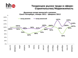 Тенденции рынка труда в сфере:
                                                           Строительство/Недвижимость
                                     Динамика входа вакансий и резюме,
                                 Санкт-Петербург, январь 2011 - февраль 2012
       %
160%
                                       вход резюме                вход вакансий
                                                                                                            141%
140%                                                                                                                              135%

120%
                                                                                                                                             116%
                              101%                                         105%             104%                                 105%
                                                                                                                                              107%
100%                                                     94%      91%                                                                      96%
                                         90%                                                                         95%
       100%                   94%                                                   88%
80%
                                                                                                 92%
                                       72%                                73%
60%                                                            68%
                                                   62%
                                                                                                                       59%
40%


20%


 0%
           янв.11




                                                                                                                                  янв.12
                                март


                                          апрель




                                                                   июль




                                                                                                            ноябрь
                                                   май




                                                                                                  октябрь




                                                                                                                       декабрь
                    февраль




                                                           июнь




                                                                           август


                                                                                      сентябрь




                                                                                                                                             февраль
 