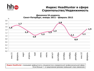 Индекс HeadHunter в сфере
                                                              Строительство/Недвижимость
                                            Динамика hh.индекса,
                                 Санкт-Петербург, январь 2011 - февраль 2012
      %
2,0
                                                                                          1,8
1,8                      1,7
1,6
      1,6
1,4                                                                                                                                                 1,5
                                                                              1,3
1,2                                   1,3                              1,3
                                                          1,2                                                  1,1                  1,1
1,0
                                                 1,0
0,8
                                                                                                                     0,9
0,6

0,4

0,2

0,0




                                                                                                                     декабрь
          янв.11




                                                                                                                               янв.12
                                        апрель




                                                                                                          ноябрь
                   февраль




                                                                                                                                          февраль
                               март




                                                 май




                                                                         август




                                                                                                октябрь
                                                                                    сентябрь
                                                       июнь


                                                                июль




  Индекс HeadHunter - показывает дефицитность специалистов в определенной профессиональной сфере
                                  Если больше 1, то предложение (резюме) превышает спрос (вакансии)
 