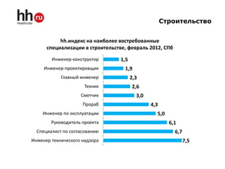 Строительство


           hh.индекс на наиболее востребованные
      специализации в строительстве, февраль 2012, СПб

        Инженер-конструктор       1,5
     Инженер-проектировщик         1,9
            Главный инженер             2,3
                      Техник            2,6
                    Сметчик               3,0
                     Прораб                     4,3
    Инженер по эксплуатации                       5,0
        Руководитель проекта                            6,1
  Специалист по согласованию                              6,7
Инженер технического надзора                                    7,5
 