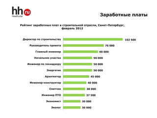 Заработные платы

Рейтинг заработных плат в строительной отрасли, Санкт-Петербург,
                         февраль 2012



 Директор по строительству                                         102 500

     Руководитель проекта                              70 000

         Главный инженер                          60 000

        Начальник участка                     50 000

    Инженер по технадзору                     50 000

                Энергетик                     50 000

               Архитектор                  45 000

     Инженер-конструктор                 40 000

                  Сметчик               38 000

             Инженер ПТО                37 500

                Экономист            30 000

                   Эколог            30 000
 