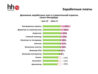 Заработные платы

  Динамика заработных плат в строительной отрасли,
                 Санкт-Петербург
                            дек.10   фев.12


    Руководитель проекта                        + 56%
Директор по строительству                       + 46%
               Энергетик                       + 35%
        Главный инженер                        + 33%
  Инженер по технадзору                       + 28%
                 Сметчик                      + 27%
       Начальник участка                      + 25%
            Инженер ПТО                       + 14%
    Инженер-конструктор                       + 8%
                  Эколог                        - 14%
               Экономист                        - 14%
              Архитектор                        - 18%
 