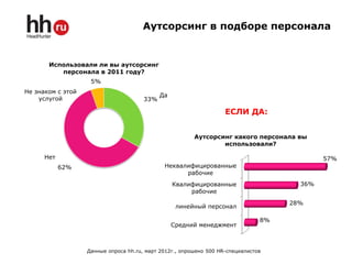 Аутсорсинг в подборе персонала


       Использовали ли вы аутсорсинг
          персонала в 2011 году?
                    5%
Не знаком с этой
                                             Да
    услугой                            33%

                                                                    ЕСЛИ ДА:


                                                         Аутсорсинг какого персонала вы
                                                                 использовали?

      Нет                                                                                    57%
            62%                               Неквалифицированные
                                                    рабочие
                                                  Квалифицированные                    36%
                                                       рабочие
                                                                                     28%
                                                   линейный персонал

                                                                                8%
                                                  Средний менеджмент



                   Данные опроса hh.ru, март 2012г., опрошено 500 HR-специалистов
 