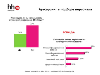 Аутсорсинг в подборе персонала

 Планируете ли вы использовать
аутсорсинг персонала в 2012 году?

                     57%




        36%                                                  ЕСЛИ ДА:


                                                 Аутсорсинг какого персонала вы
                                                    планируете использовать?

                                                                                           55%
                                     Неквалифицированные
        Да           Нет                   рабочие
                                        Квалифицированные                            40%
                                             рабочие

                                         линейный персонал                     26%


                                       Средний менеджмент               10%



              Данные опроса hh.ru, март 2012г., опрошено 500 HR-специалистов
 