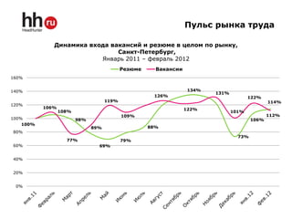 Пульс рынка труда

              Динамика входа вакансий и резюме в целом по рынку,
                               Санкт-Петербург,
                          Январь 2011 – февраль 2012
                                            Резюме     Вакансии
160%


140%                                                               134%
                                                                          131%
                                                      126%                              122%
                                     119%                                                       114%
120%
           106%                                                   122%
                  108%                                                           101%
                                            109%                                                112%
100%                     98%                                                             106%
    100%
                               89%                   88%
80%
                                                                                   73%
                    77%                     79%
60%                              69%


40%


20%


 0%
 