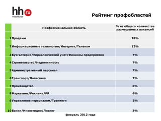 Рейтинг профобластей

                                                         % от общего количества
                    Профессиональная область
                                                         размещенных вакансий


 1 Продажи                                                       18%


 2 Информационные технологии/Интернет/Телеком                    12%


 3 Бухгалтерия/Управленческий учет/Финансы предприятия            7%

 4 Строительство/Недвижимость                                     7%

 5 Административный персонал                                      7%

 6 Транспорт/Логистика                                            7%

 7 Производство                                                   6%

 8 Маркетинг/Реклама/PR                                           6%

 9 Управление персоналом/Тренинги                                 2%


10 Банки/Инвестиции/Лизинг                                        3%
                                февраль 2012 года
 