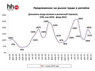 Предложение на рынке труда в ритейле

300%                                                         Динамика входа резюме в розничной торговле,
                                                                      СПб, янв.2010 - февр.2012
                                                                                                                                                                                                       260%
250%                                                                                                      239%
                                                                                                                                 219%
200%                                                                              187%                                                                                                 196%                                    183%

                                                                      150%                       130%
150%
                                                                                                                                          137%                                                  133%                            151%
       100%                                                                                                                                                                   120%
100%                                                                      116%                                                                         87%                                                                 104%
                79%                                                                                                                                             82%
50%
                                       43%
 0%




                                                                                                                                                                                                                      дек.11
                                  апр.10




                                                                                                                   янв.11



                                                                                                                                              апр.11
                                                             июл.10




                                                                                                          дек.10




                                                                                                                                                                         июл.11
                                                                      авг.10




                                                                                                                                                                                  авг.11
                                                                                        окт.10




                                                                                                                                                                                                    окт.11
                         мар.10


                                           май.10




                                                                                                 ноя.10




                                                                                                                                     мар.11


                                                                                                                                                       май.11




                                                                                                                                                                                                             ноя.11
       янв.10




                                                                                                                                                                                                                               янв.12
                фев.10




                                                    июн.10




                                                                                                                            фев.11




                                                                                                                                                                июн.11




                                                                                                                                                                                                                                        фев.12
                                                                               сен.10




                                                                                                                                                                                           сен.11
                                                                                             100% - январь 2010 года
 