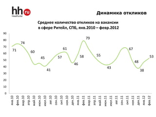 0
              10
                   20
                        30
                              40
                                    50
                                             60
                                                   70
                                                         80
                                                                  90
янв.10




                                              71
фев.10




                                                        74
мар.10
апр.10




                                              60
май.10
июн.10




                                     45
июл.10




                         41
 авг.10
сен.10                                  57
окт.10
                                                  61



ноя.10
дек.10
                               46


янв.11
                                         58




фев.11
                                                             79




мар.11
апр.11
                                         55




май.11
июн.11
                             43




июл.11
 авг.11
                                                                       Среднее количество откликов на вакансии
                                                                       в сфере Ритейл, СПБ, янв.2010 – февр.2012




сен.11
окт.11
                                                  67




ноя.11
                                   48




дек.11
                         38




янв.12
                                                                                                                   Динамика откликов




фев.12
                                         53
 