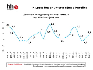 Индекс HeadHunter в сфере Ритейла

                                                    Динамика hh.индекса в розничной торговле
                                                           СПб, янв.2010 - февр.2012
2,5
      2,1                                                                                                                           2,3
                    2,0                                                                                                                                                                                  2,0
2,0
                                                                                                 1,5                                      1,7
                                                                                                                     1,8                                                                                                                1,4
1,5             1,7
                                                                                                                                                  1,3                                  1,4                        1,3
                                          0,9                                 1,2
1,0
                                                                                                                                                            1,1
                                                                 0,8                                                                                                                                                           0,9
0,5


0,0
                                                                     авг.10




                                                                                                                                                                                  авг.11
                                 апр.10




                                                                                                                                              апр.11
                                                            июл.10




                                                                                                                                                                         июл.11
                        мар.10


                                          май.10




                                                                                                ноя.10
                                                                                                         дек.10



                                                                                                                                     мар.11


                                                                                                                                                       май.11




                                                                                                                                                                                                             ноя.11
                                                                                                                                                                                                                      дек.11
      янв.10




                                                                                       окт.10



                                                                                                                  янв.11




                                                                                                                                                                                                    окт.11



                                                                                                                                                                                                                               янв.12
                                                   июн.10




                                                                                                                           фев.11




                                                                                                                                                                июн.11
               фев.10




                                                                              сен.10




                                                                                                                                                                                           сен.11




                                                                                                                                                                                                                                        фев.12
         Индекс HeadHunter - показывает дефицитность специалистов в определенной профессиональной сфере
                                         Если больше 1, то предложение (резюме) превышает спрос (вакансии)
 