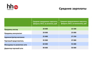 Средние зарплаты



                            Средние ожидаемые зарплаты,      Средние предлагаемые зарплаты,
                            февраль 2012, (в резюме), руб.    февраль 2012, (в вакансиях), руб


Продавец-кассир                         20 000                            22 500

Продавец-консультант                    20 000                            25 000

Администратор магазина                  25 000                            27 250

Торговый представитель                  35 000                            37 000

Менеджер по развитию сети               60 000                            55 000

Директор торговой сети                  90 000                            50 000
 