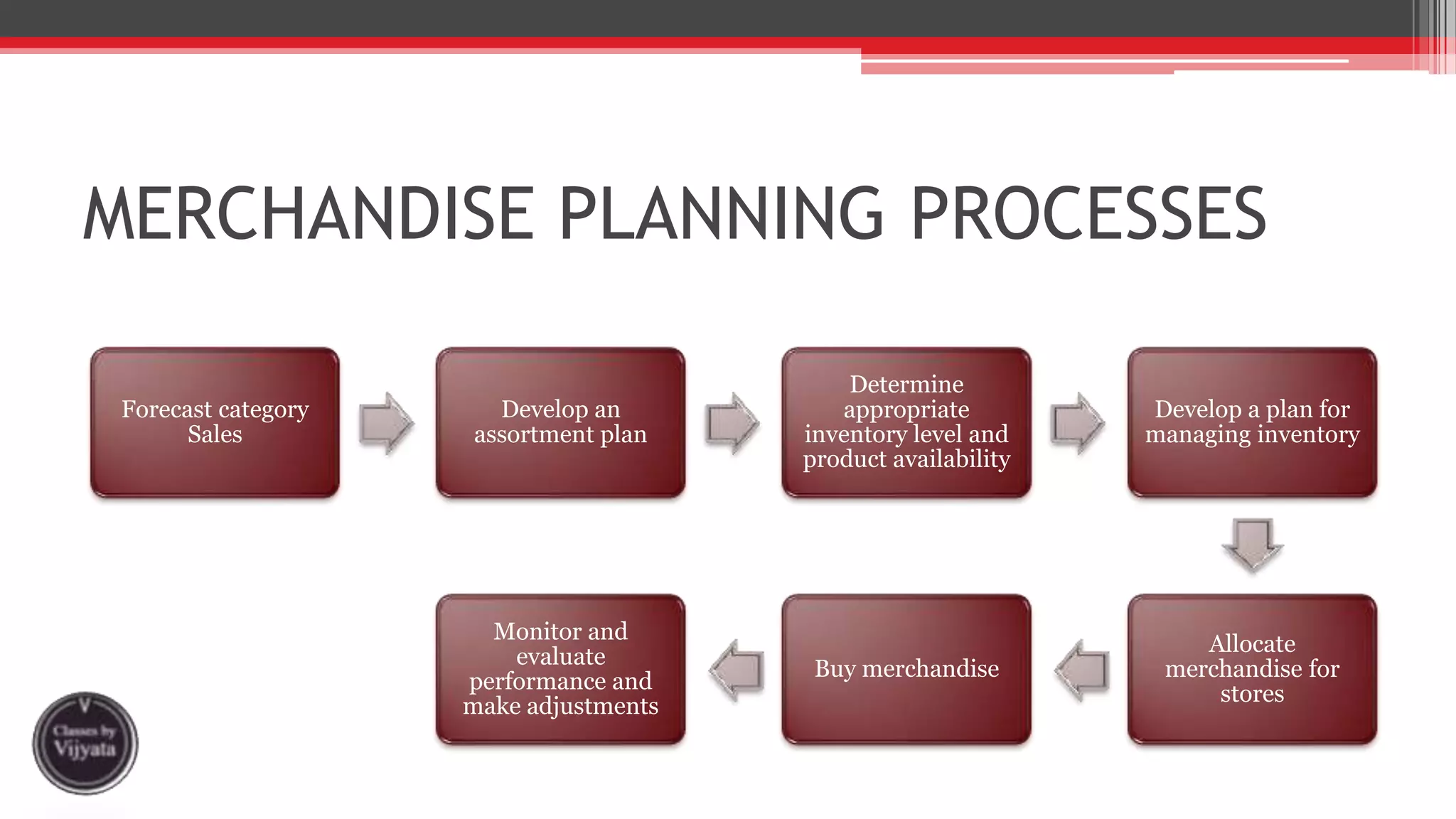 MERCHANDISE PLANNING PROCESSES
Forecast category
Sales
Develop an
assortment plan
Determine
appropriate
inventory level and
product availability
Develop a plan for
managing inventory
Allocate
merchandise for
stores
Buy merchandise
Monitor and
evaluate
performance and
make adjustments
 