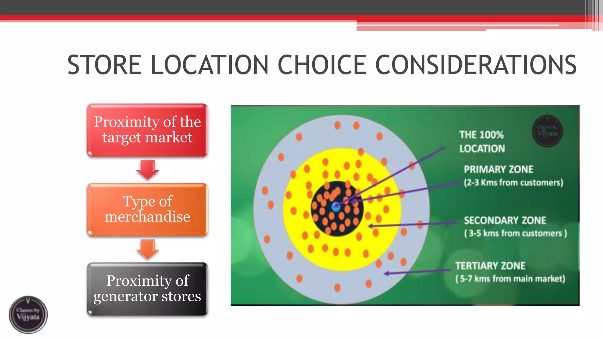 STORE LOCATION CHOICE CONSIDERATIONS
Proximity of the
target market
Type of
merchandise
Proximity of
generator stores
 