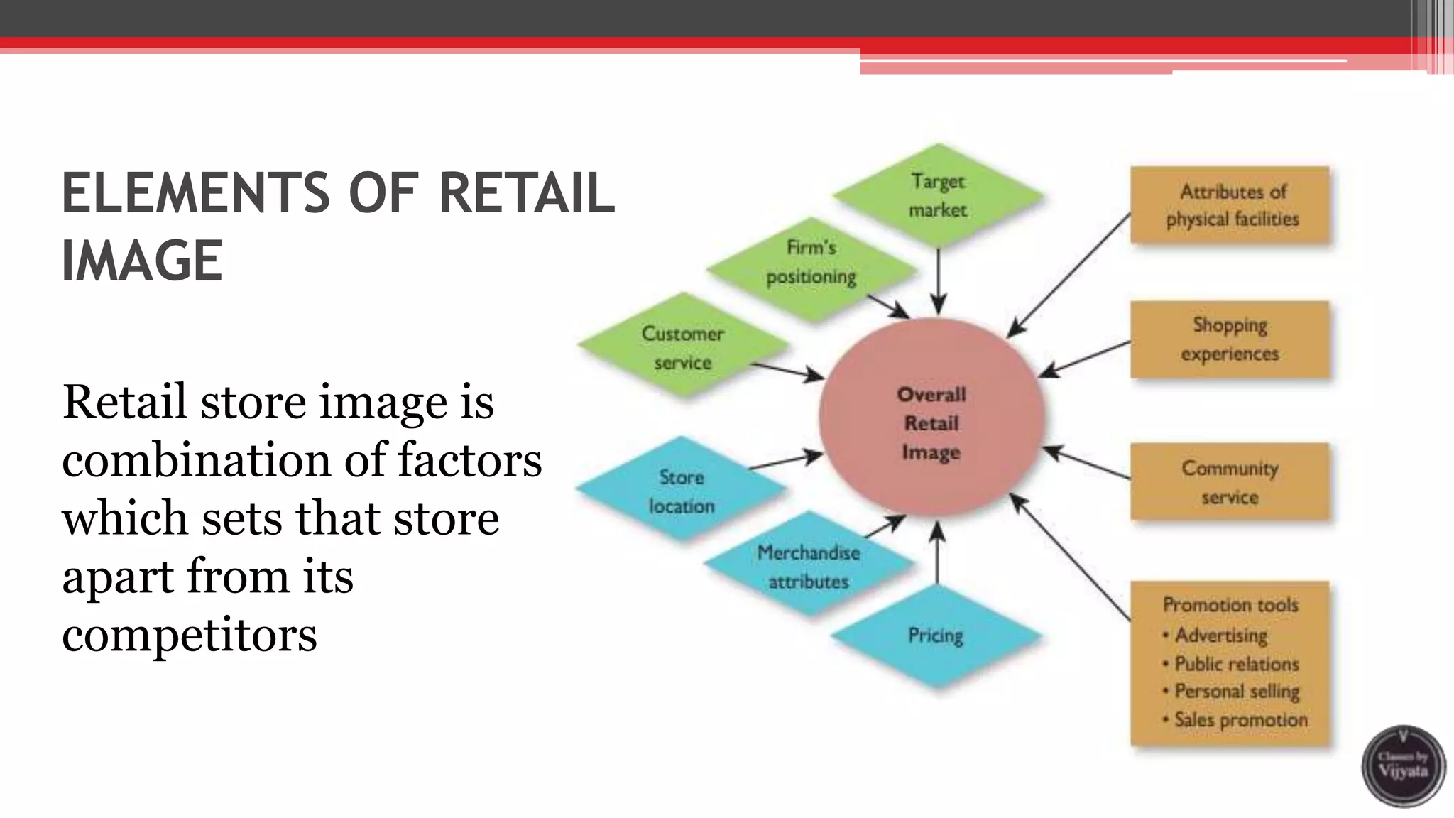 Retail store image is
combination of factors
which sets that store
apart from its
competitors
ELEMENTS OF RETAIL
IMAGE
 