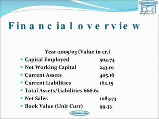 Financial overview     Year-2005/03 (Value in cr.) Capital Employed   504.74 Net Working Capital  243.01  Current Assets  405.16  Current Liabilities  162.15  Total Assets/Liabilities  666.61  Net Sales  1083.73  Book Value (Unit Curr)  99.33  