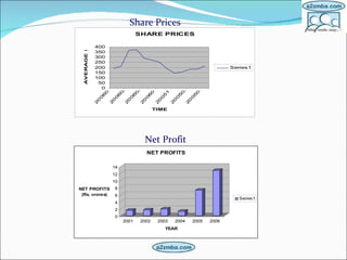   Share Prices   Net Profit 