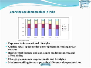 Changing age demographics in India   Exposure to international lifestyles   Quality retail space under development in leading urban centres   Rising retail finance and consumer credit has increased affordability   Changing consumer requirements and lifestyles Modern retailing formats provide different value proposition 