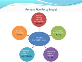 Porter‘s Five Force Model
 