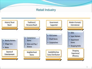 Retail Industry




                  2
 