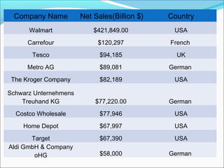 Company Name          Net Sales(Billion $)   Country
      Walmart              $421,849.00         USA
      Carrefour             $120,297          French 
       Tesco                 $94,185            UK
      Metro AG               $89,081          German 
 The Kroger Company          $82,189           USA

Schwarz Unternehmens
    Treuhand KG            $77,220.00         German 
  Costco Wholesale           $77,946           USA
    Home Depot               $67,997           USA
       Target                $67,390           USA
Aldi GmbH & Company
        oHG                  $58,000          German 
 