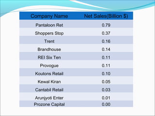 Company Name       Net Sales(Billion $)
 Pantaloon Ret             0.79
 Shoppers Stop             0.37
      Trent                0.16
  Brandhouse               0.14
  REI Six Ten              0.11
   Provogue                0.11
 Koutons Retail            0.10
  Kewal Kiran              0.05
 Cantabil Retail           0.03
 Arunjyoti Enter           0.01
 Prozone Capital           0.00
 
