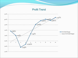 Profit Trend
 