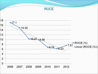 ROCE
 