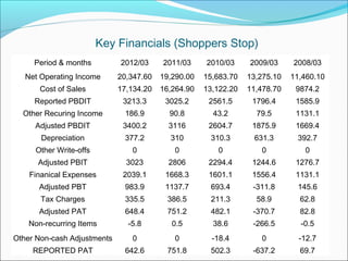 Key Financials (Shoppers Stop)
     Period & months         2012/03     2011/03     2010/03     2009/03     2008/03
   Net Operating Income      20,347.60   19,290.00   15,683.70   13,275.10   11,460.10
       Cost of Sales         17,134.20   16,264.90   13,122.20   11,478.70    9874.2
     Reported PBDIT           3213.3      3025.2      2561.5      1796.4      1585.9
  Other Recuring Income       186.9        90.8        43.2        79.5       1131.1
     Adjusted PBDIT           3400.2       3116       2604.7      1875.9      1669.4
       Depreciation           377.2        310        310.3       631.3       392.7
     Other Write-offs           0           0           0           0           0
      Adjusted PBIT            3023        2806       2294.4      1244.6      1276.7
    Finanical Expenses        2039.1      1668.3      1601.1      1556.4      1131.1
      Adjusted PBT            983.9       1137.7      693.4       -311.8      145.6
       Tax Charges            335.5       386.5       211.3        58.9        62.8
      Adjusted PAT            648.4       751.2       482.1       -370.7       82.8
    Non-recurring Items        -5.8         0.5        38.6       -266.5       -0.5
Other Non-cash Adjustments      0           0          -18.4        0          -12.7
     REPORTED PAT             642.6       751.8       502.3       -637.2       69.7
 