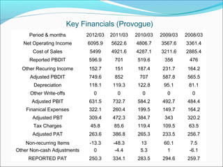 Key Financials (Provogue)
     Period & months         2012/03   2011/03   2010/03   2009/03   2008/03
   Net Operating Income       6095.9   5622.6    4806.7    3567.6    3361.4
      Cost of Sales           5499     4921.6    4287.1    3211.6    2885.4
     Reported PBDIT           596.9     701       519.6     356       476
  Other Recuring Income       152.7     151       187.4     231.7     164.2
     Adjusted PBDIT           749.6     852       707       587.8     565.5
       Depreciation           118.1     119.3     122.8     95.1      81.1
     Other Write-offs           0        0         0         0         0
      Adjusted PBIT           631.5     732.7     584.2     492.7     484.4
    Finanical Expenses        322.1     260.4     199.5     149.7     164.2
      Adjusted PBT            309.4     472.3     384.7     343       320.2
       Tax Charges             45.8     85.6      119.4     109.5     63.5
      Adjusted PAT            263.6     386.8     265.3     233.5     256.7
    Non-recurring Items       -13.3     -48.3      13       60.1       7.5
Other Non-cash Adjustments      0        -4.4      5.3       1        -6.1
     REPORTED PAT             250.3     334.1     283.5     294.6     259.7
 