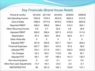 Key Financials (Brand House Retail)
     Period & months         2012/03   2011/03   2010/03   2009/03   2008/03
   Net Operating Income      7834.8    7374.5    6574.6    5523.5    3137.9
       Cost of Sales         7286.5    6777.8    6010.2    5108.2    2833.8
     Reported PBDIT           548.3     596.6     564.4     415.3     304.1
  Other Recurring Income       0.9       2.7      22.9       0.6      38.8
     Adjusted PBDIT           549.2     599.4     587.3     415.9     311.6
       Depreciation           97.4      98.8      85.6      82.8      47.1
     Other Write-offs          0         0         0         0         0
      Adjusted PBIT           451.8     500.6     501.7     333.1     264.5
    Finanical Expenses        297.7     283.1     191.6     87.8      38.8
      Adjusted PBT            154.1     217.5     310.1     245.3     225.8
       Tax Charges            54.3      60.5      113.8     104       95.1
      Adjusted PAT            99.7      157       196.4     141.3     130.7
    Non-recurring Items        0        -0.2       0.1      -4.1       0.5
Other Non-cash Adjustments    -14.7     44.4      -34.4     -3.4      -0.1
     REPORTED PAT              85       201.2     162.1     133.9     131.1
 